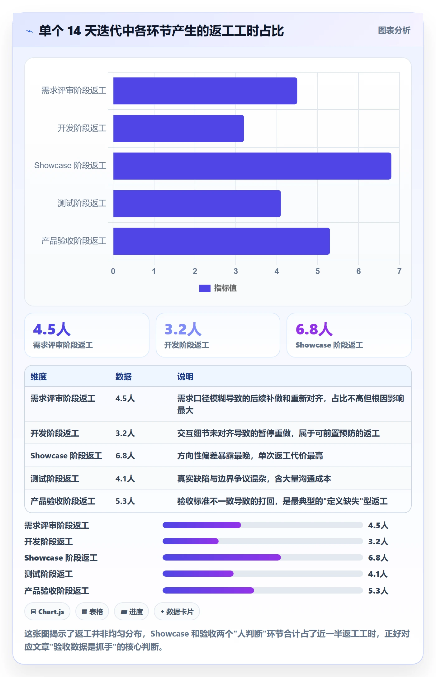 返工最佳实践:研发团队任务验收数据分析,常见问题