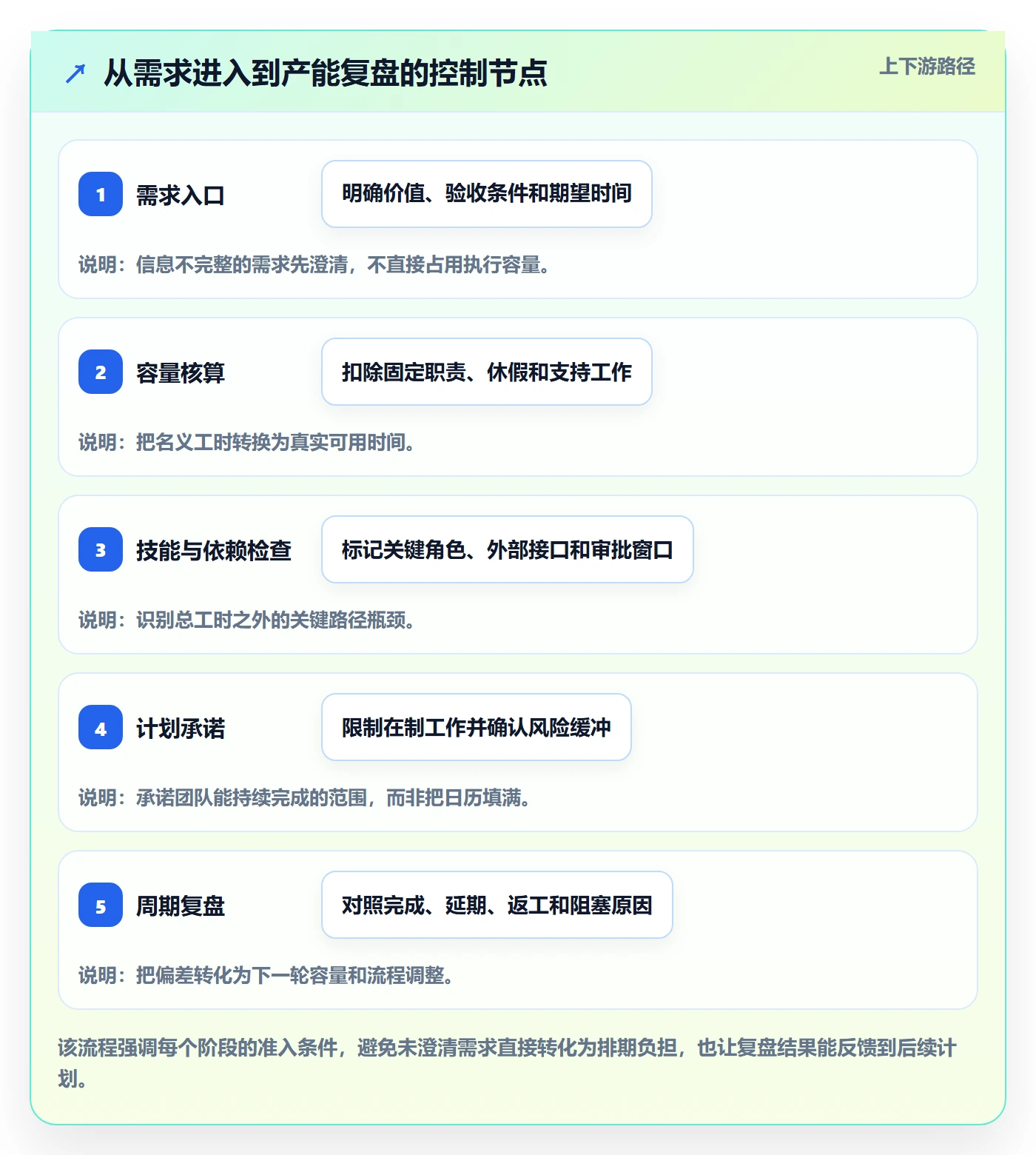 产能实操方法：项目经理提升资源负载效率的流程优化方法与模板