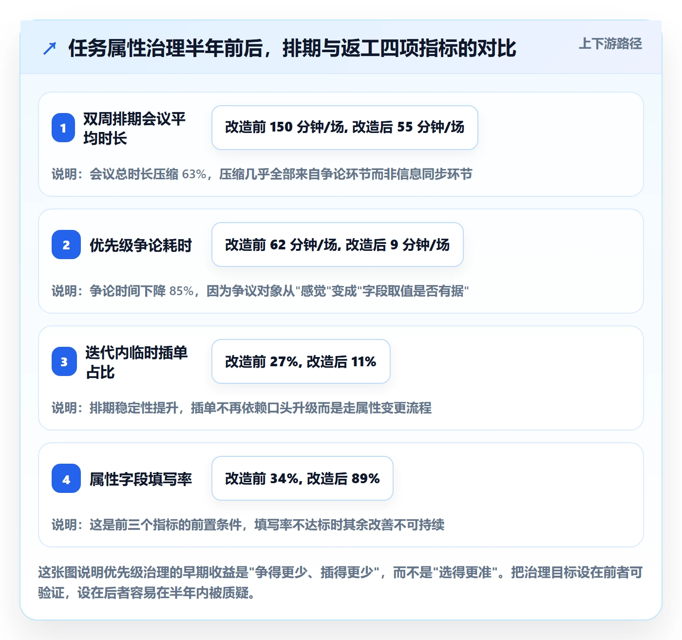 优先级管理指南：研发团队如何做好任务属性，落地方案全流程