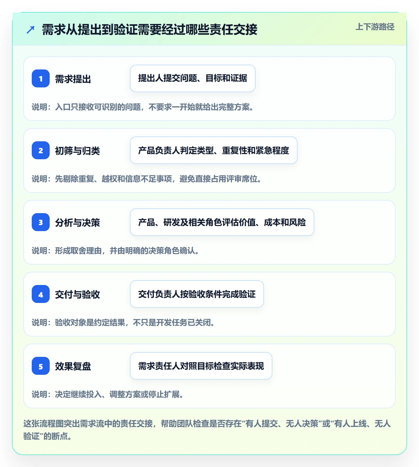 场景落地方案：产品经理开展产品需求的制度设计案例解析