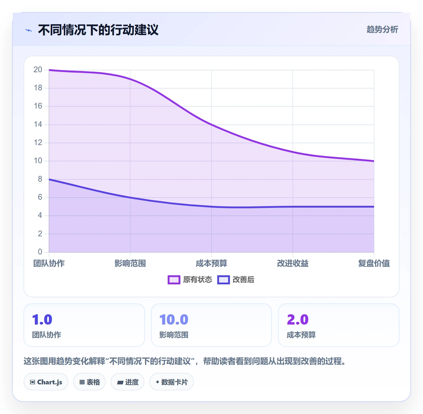 不同情况下的行动建议