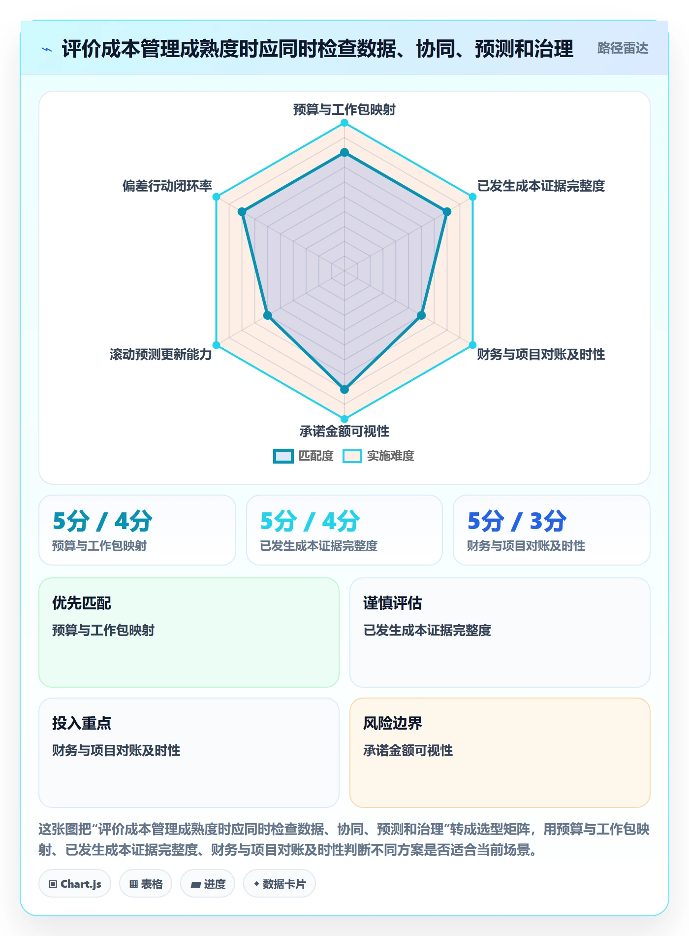 成本管理如何做好实际成本?项目经理协同管理与操作步骤