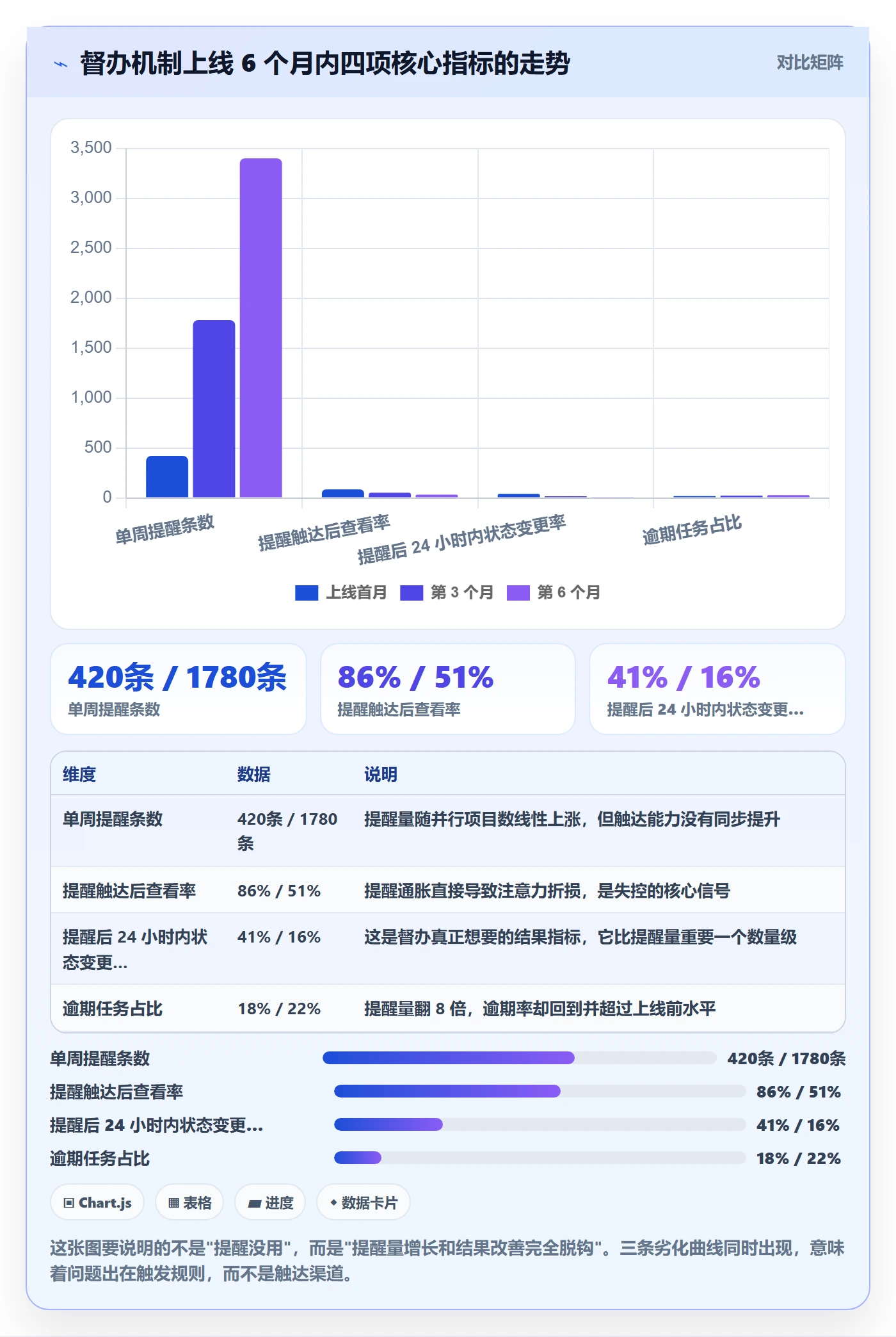 督办怎么做？项目成员数据分析：任务提醒从0到1