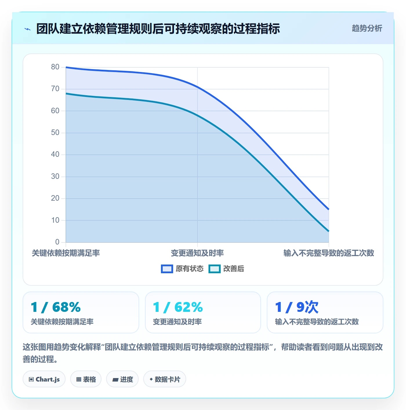 甘特图如何做好依赖关系?实施团队制度设计与操作步骤