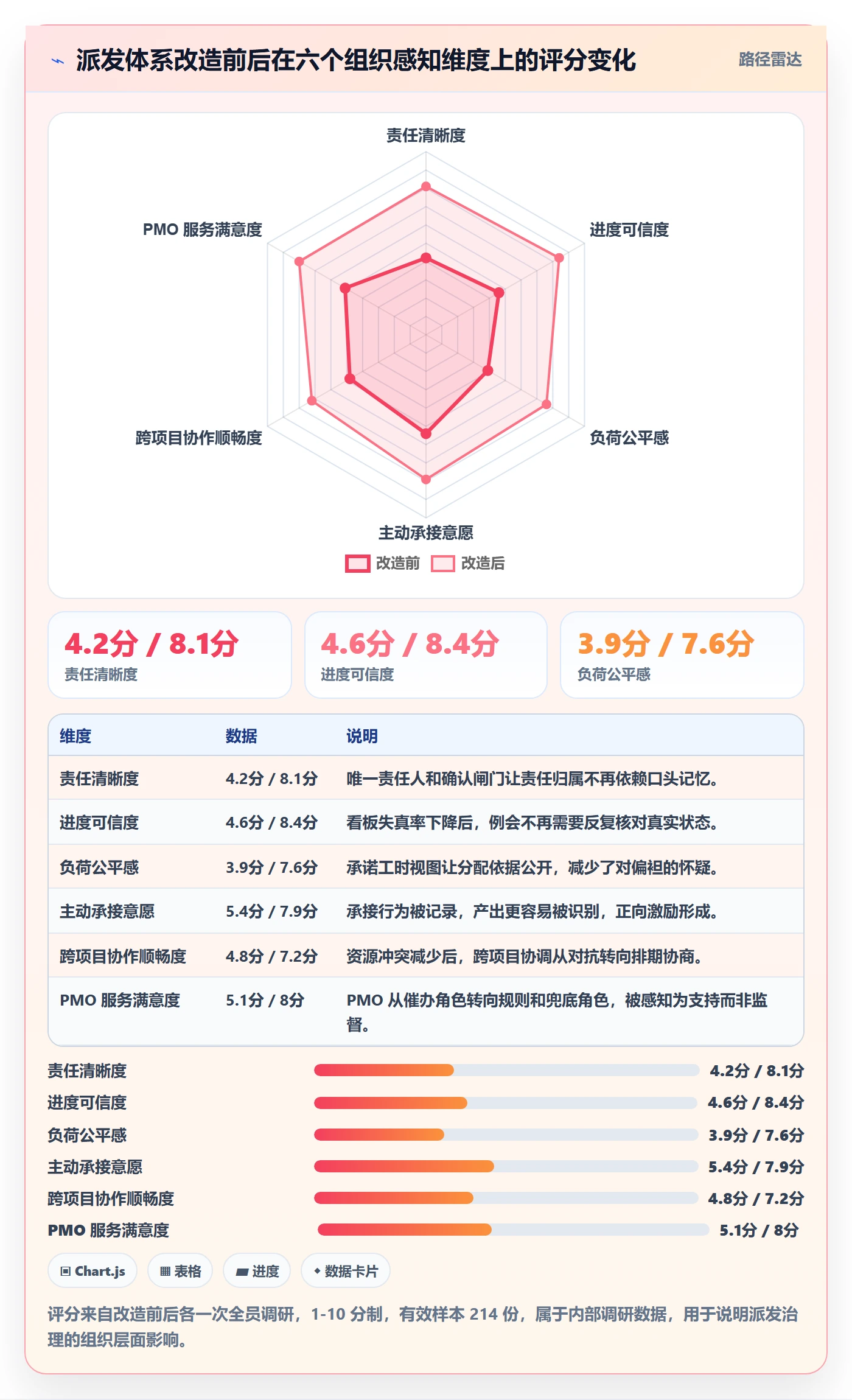 派发最佳实践:PMO任务分派风险控制,常见问题