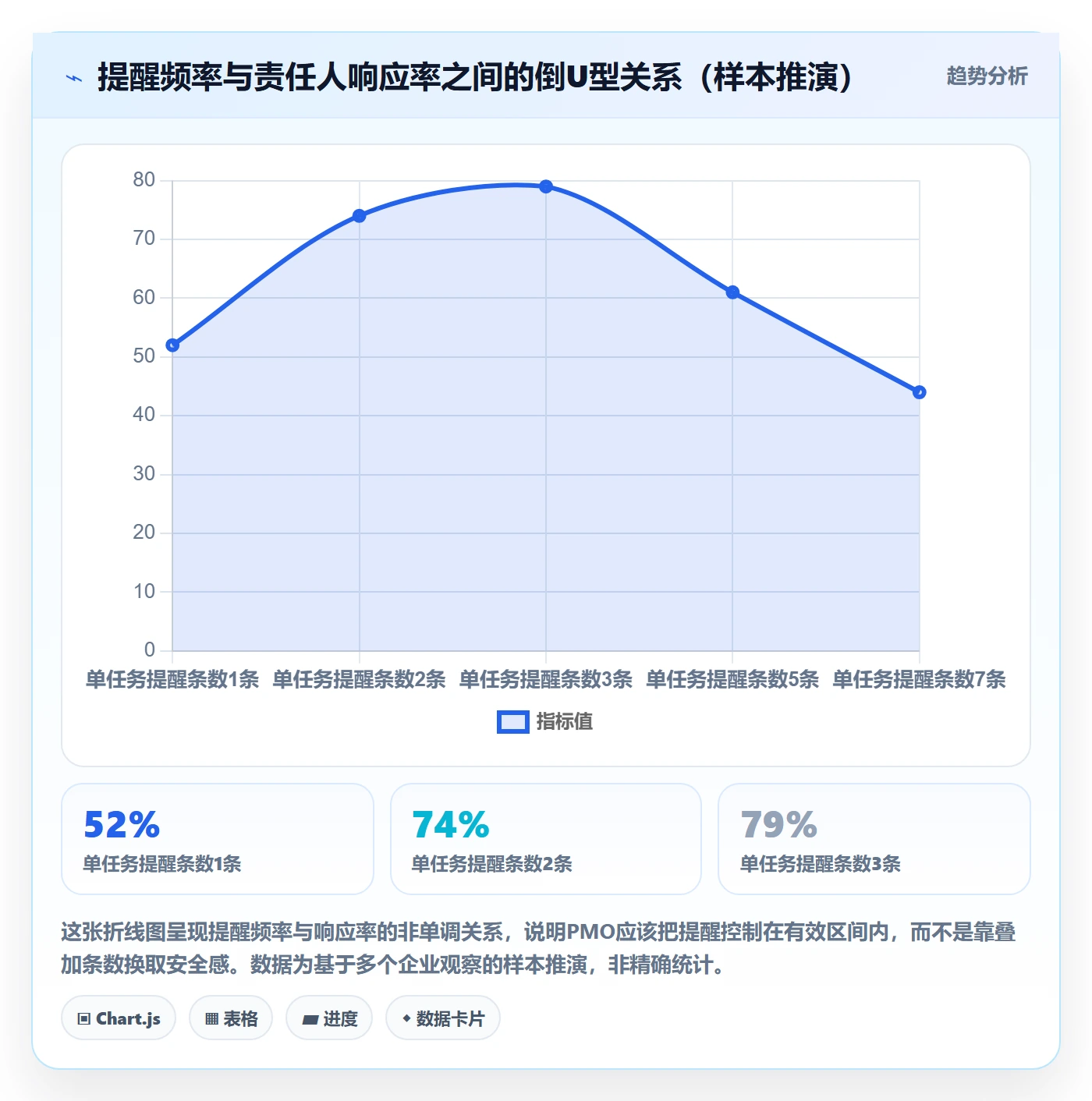 到期提醒落地方案:PMO开展任务提醒的效率提升案例解析