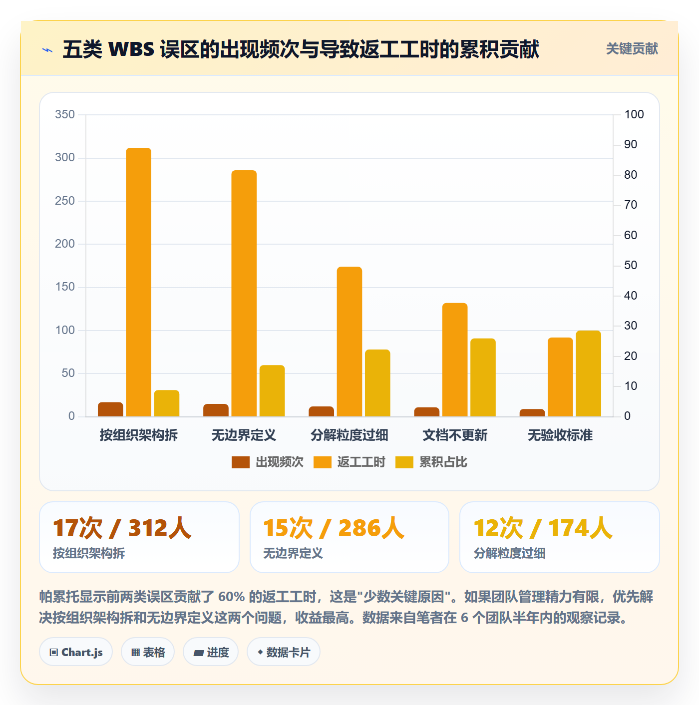 工作分解最佳实践:项目成员项目范围效率提升,常见问题