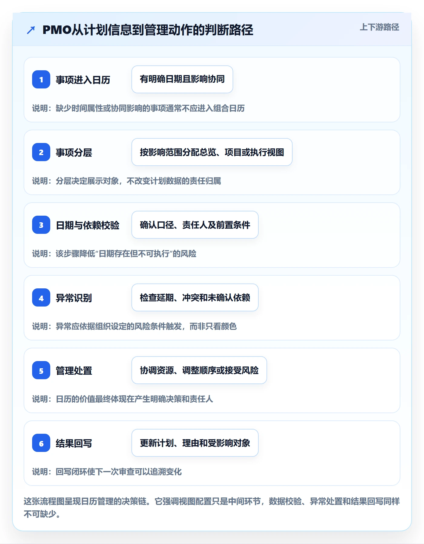 计划安排管理指南:PMO如何做好日历视图,实操方法全流程