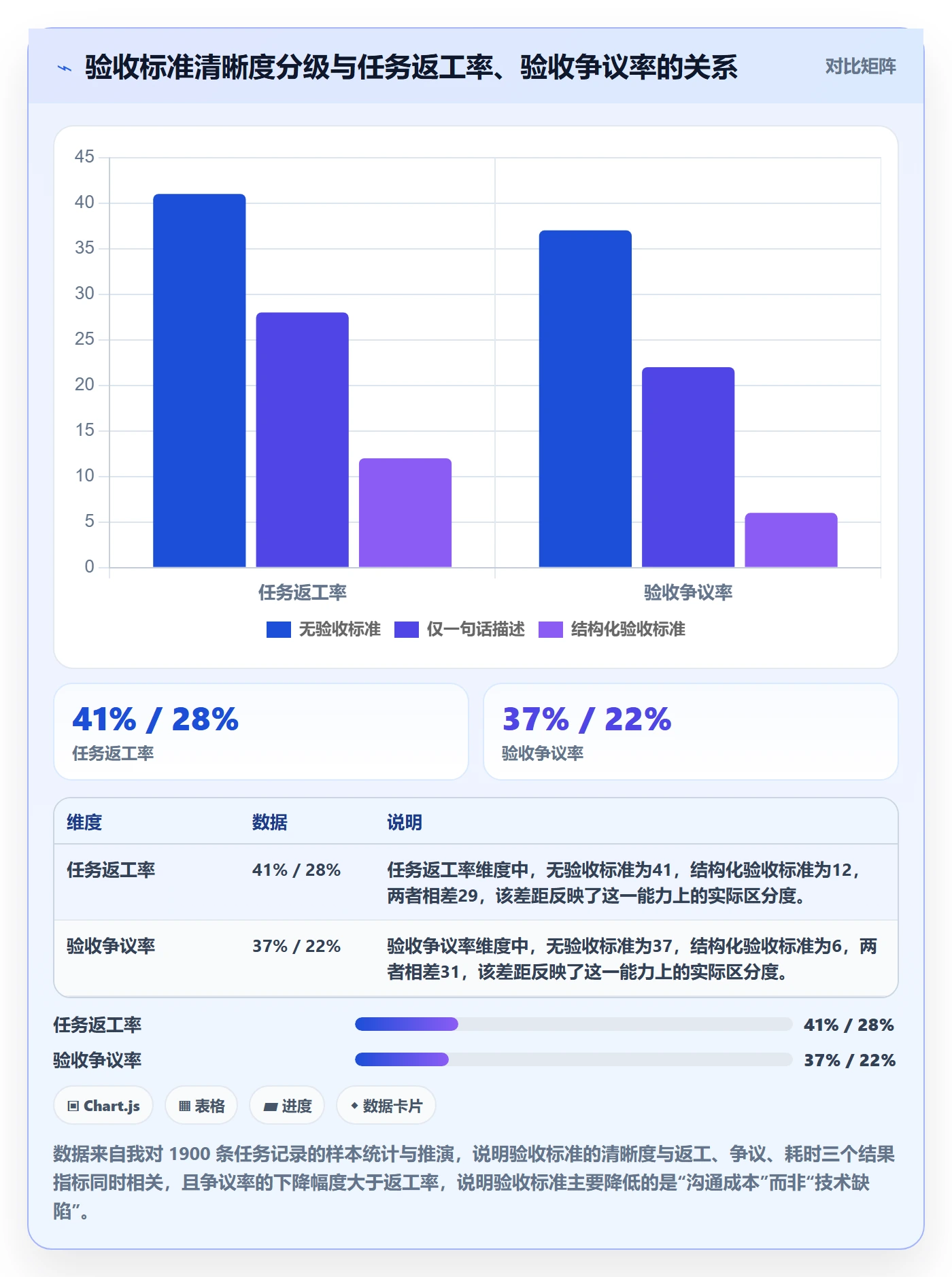验收标准最佳实践：产品经理任务验收风险控制，常见问题