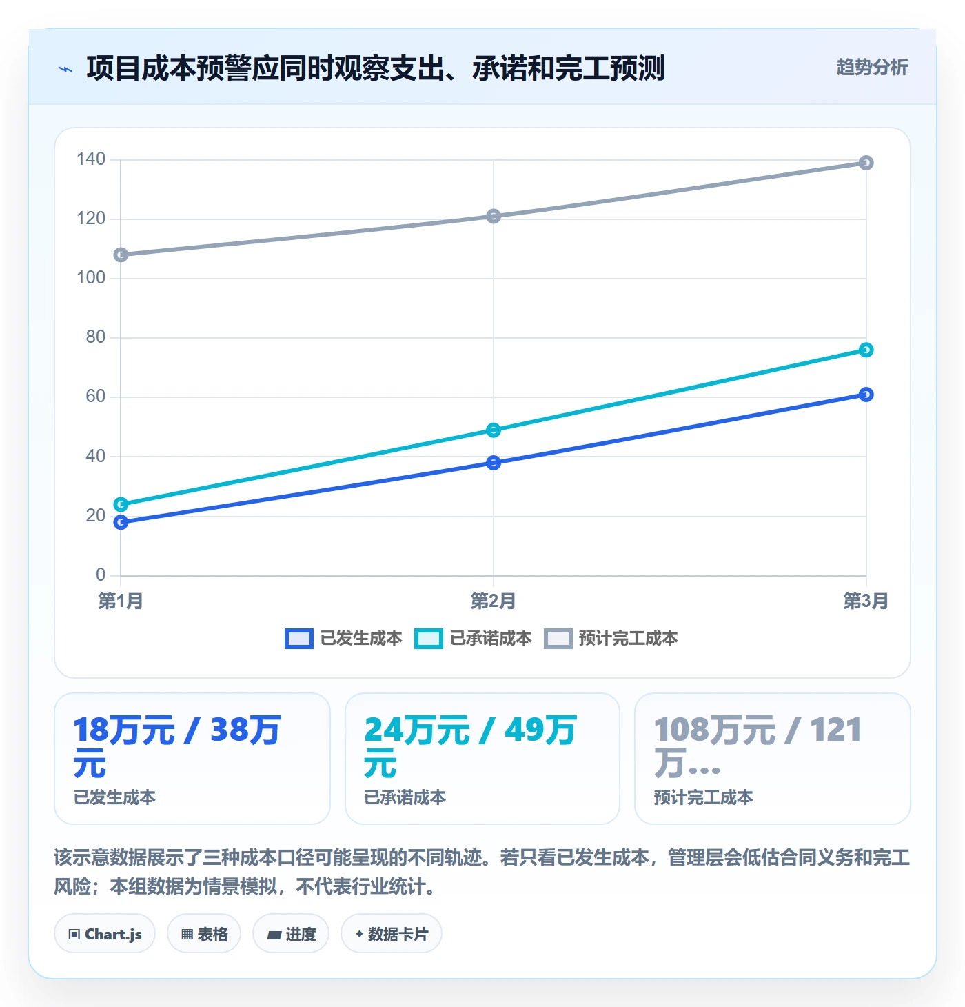 项目成本最佳实践：管理层成本管理风险控制，常见问题
