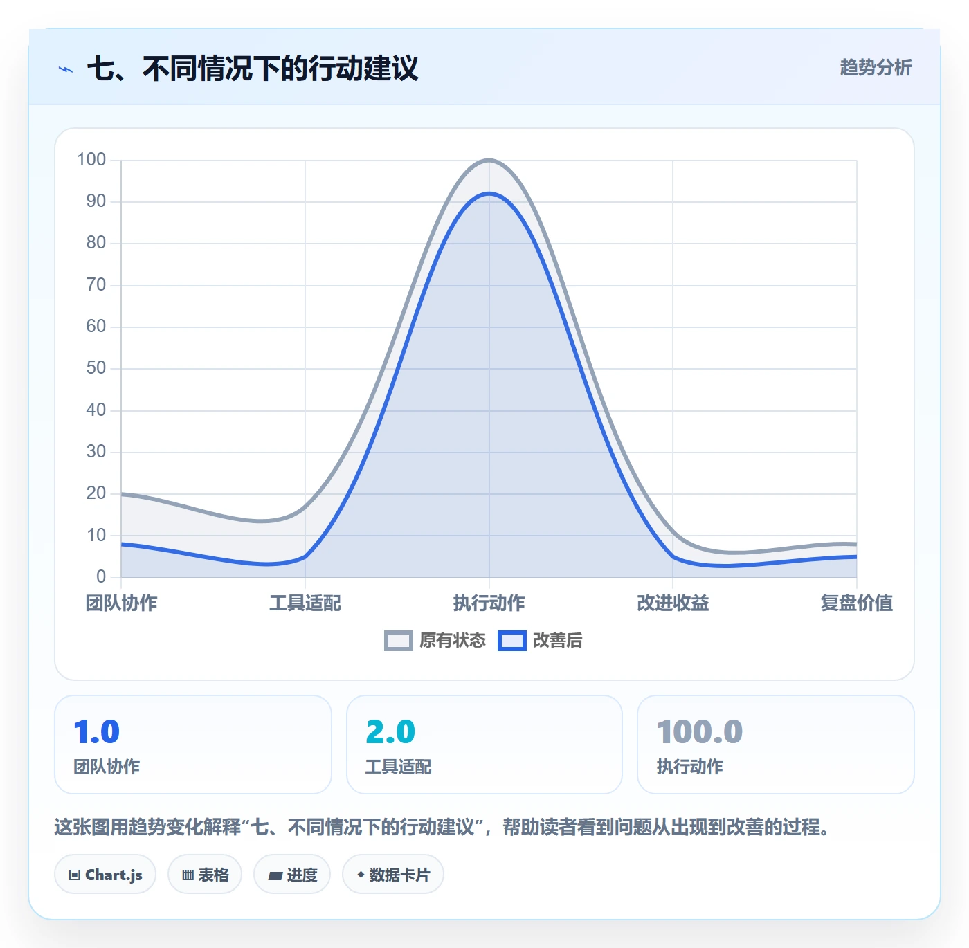 七、不同情况下的行动建议