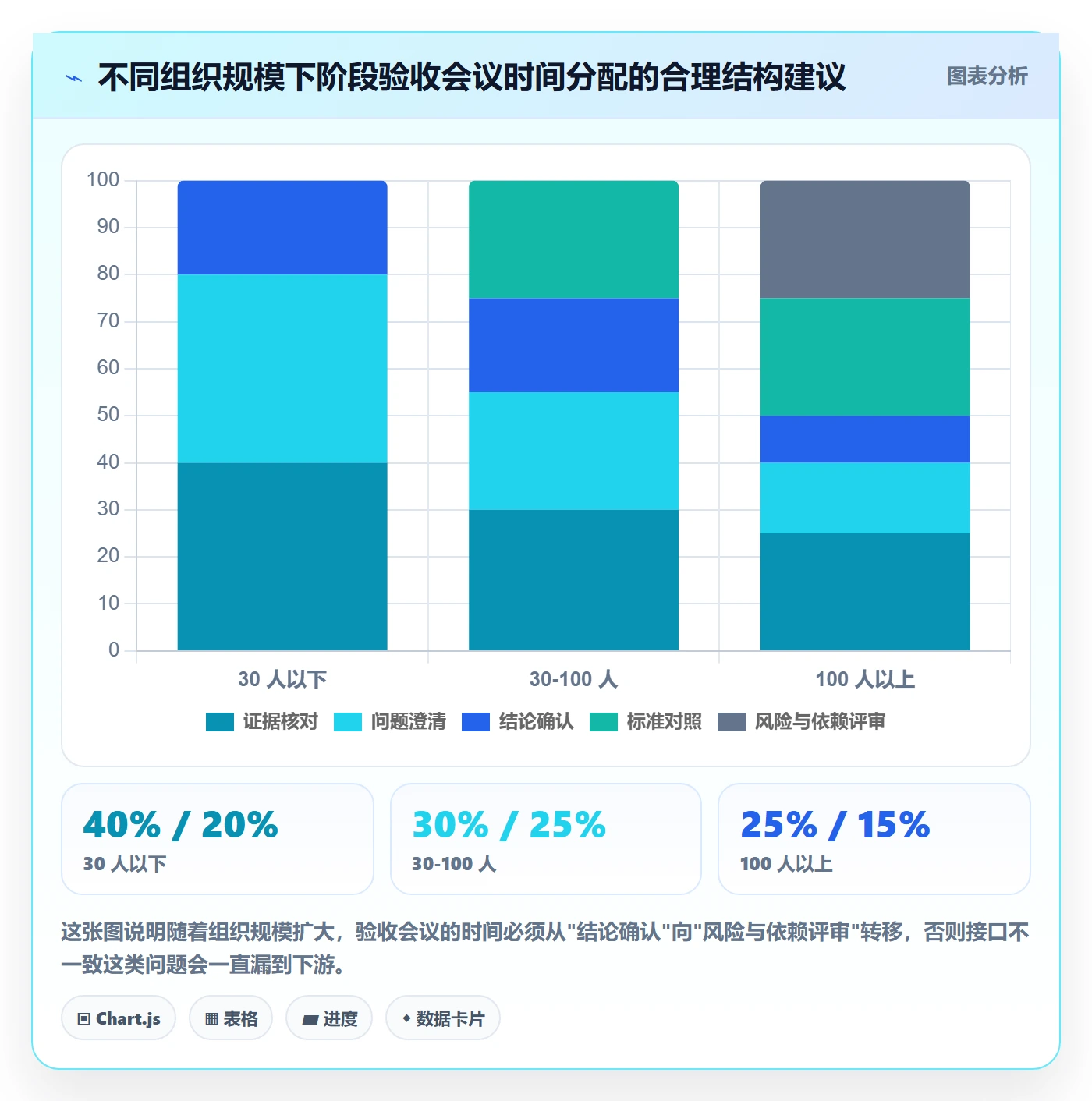 阶段验收流程与规范:项目成员项目阶段流程优化关键指标