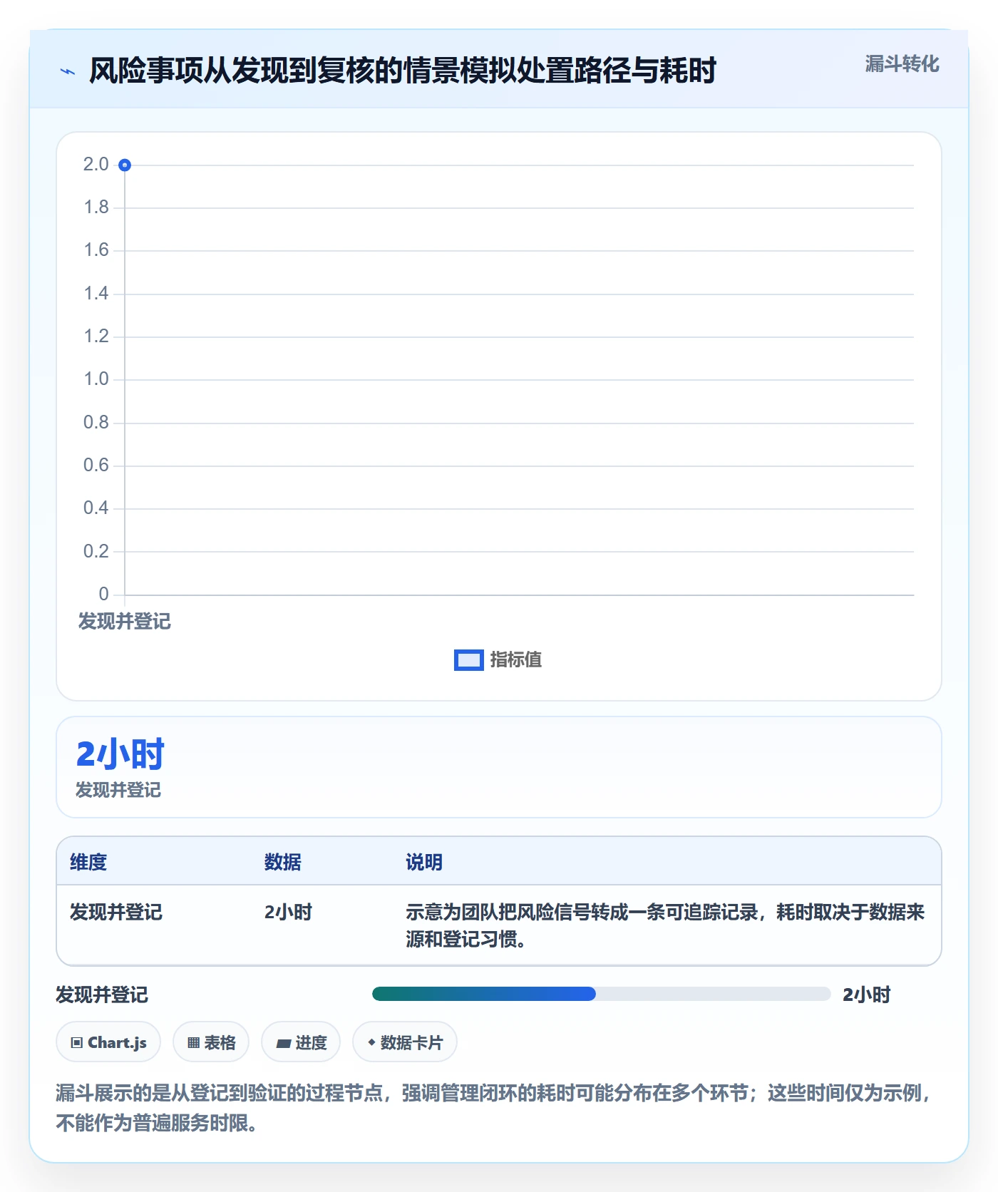 待处理最佳实践:管理层看板风险控制,常见问题