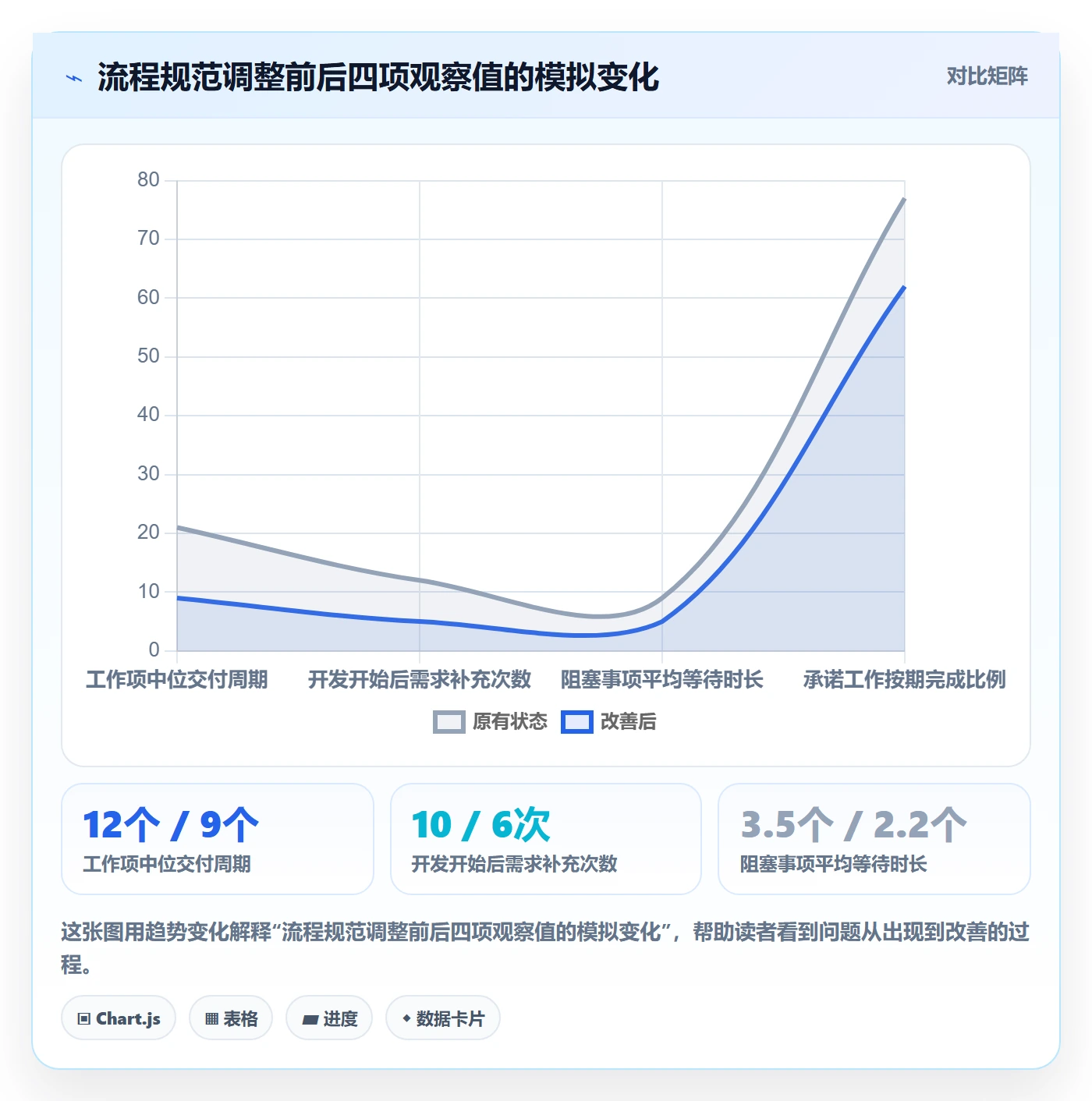 已完成流程与规范:产品经理看板落地方案关键指标