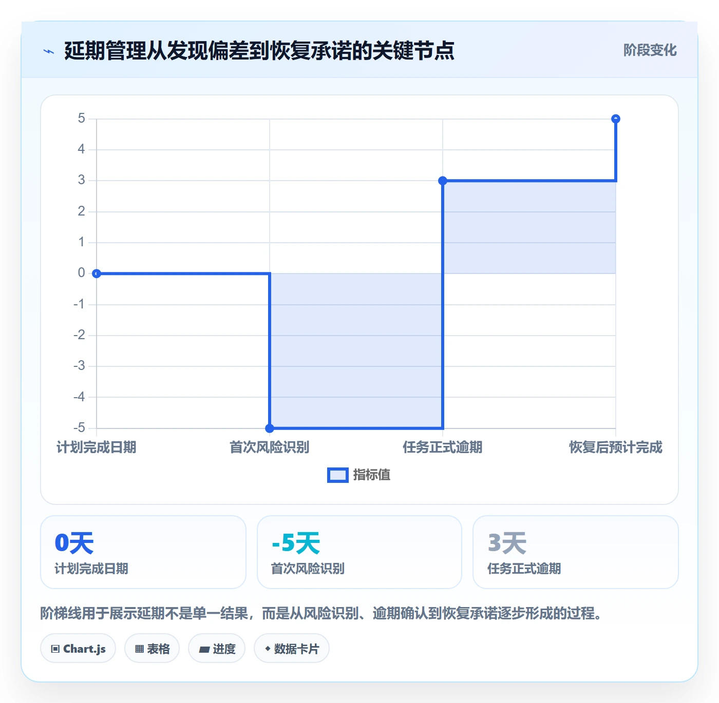 延期天数怎么做？项目经理协同管理：延期管理从0到1