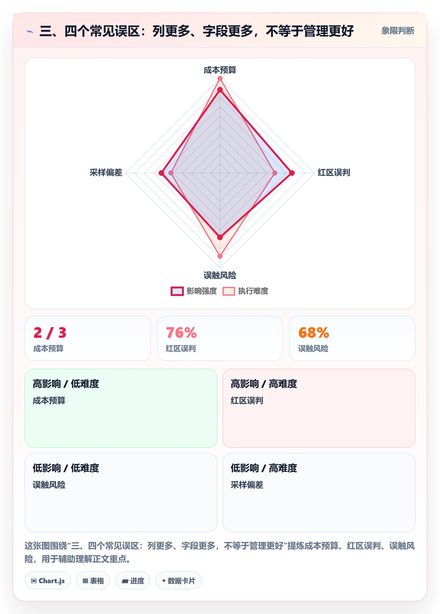 三、四个常见误区:列更多、字段更多,不等于管理更好