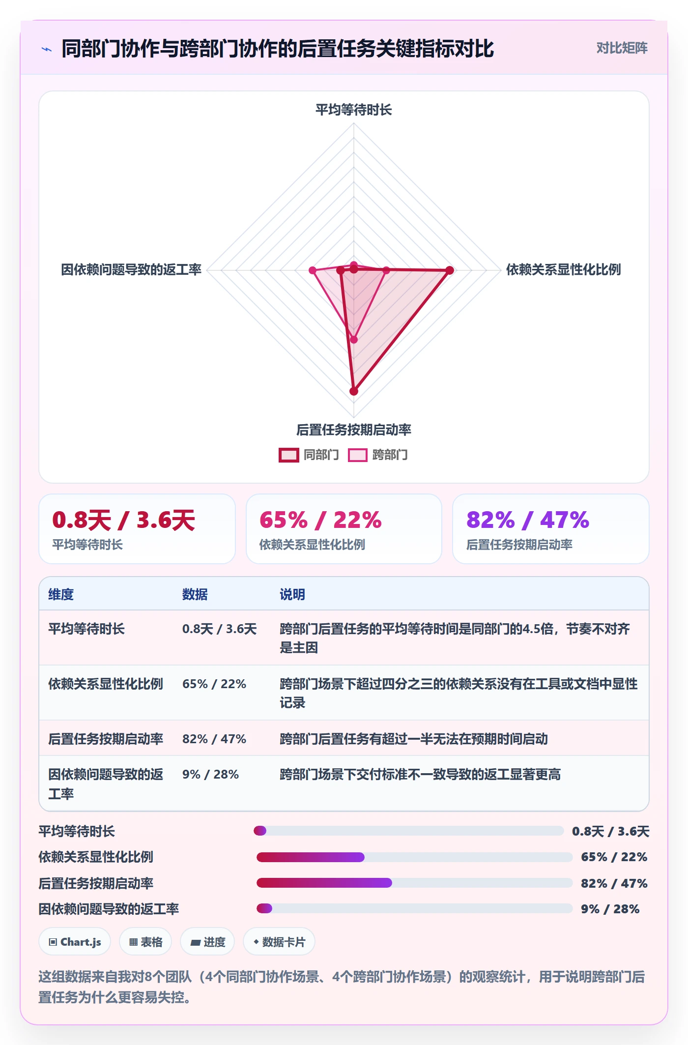 后置任务怎么做?跨部门团队流程优化:任务依赖从0到1