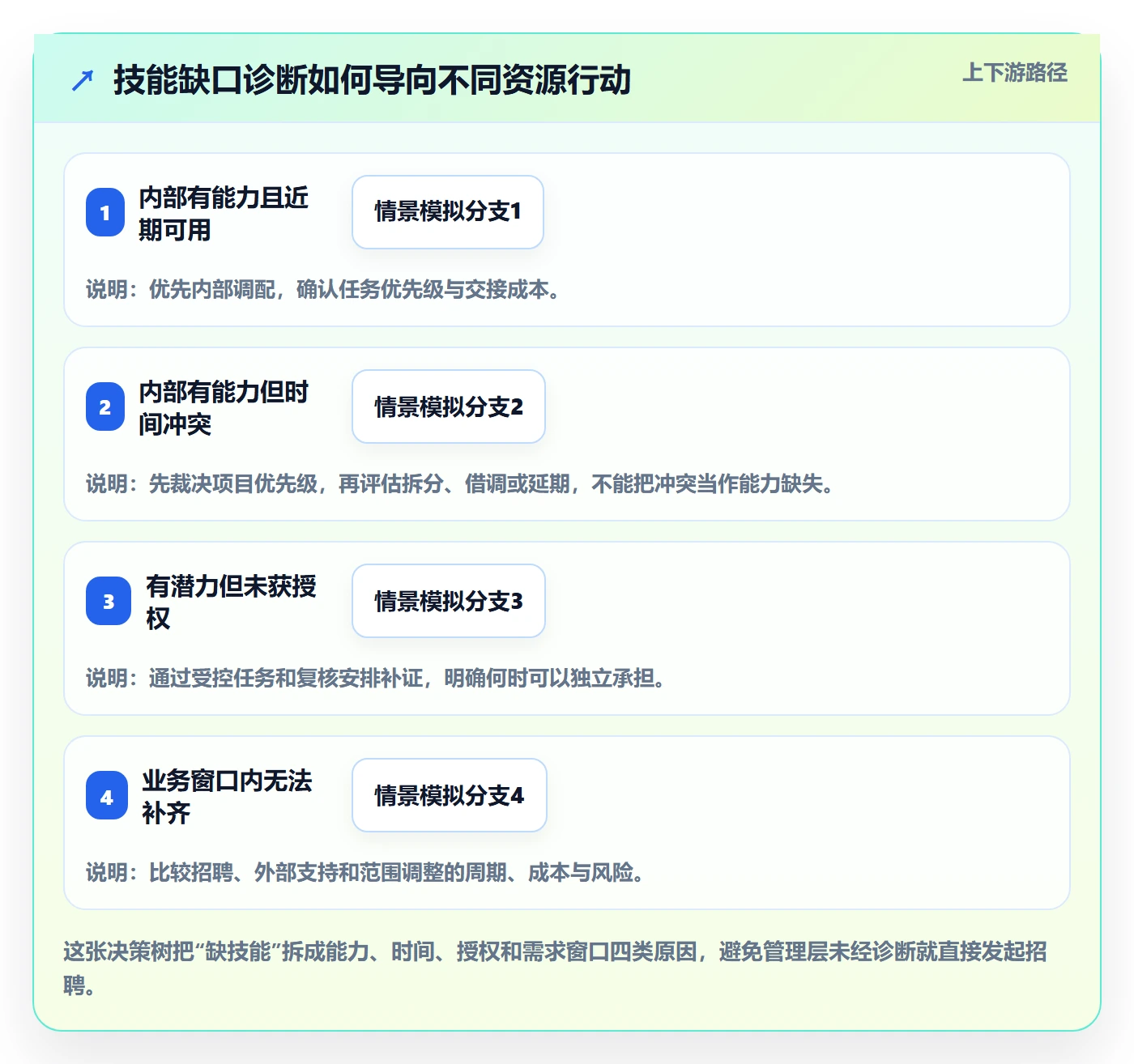 技能怎么做?管理层落地方案:资源管理从0到1