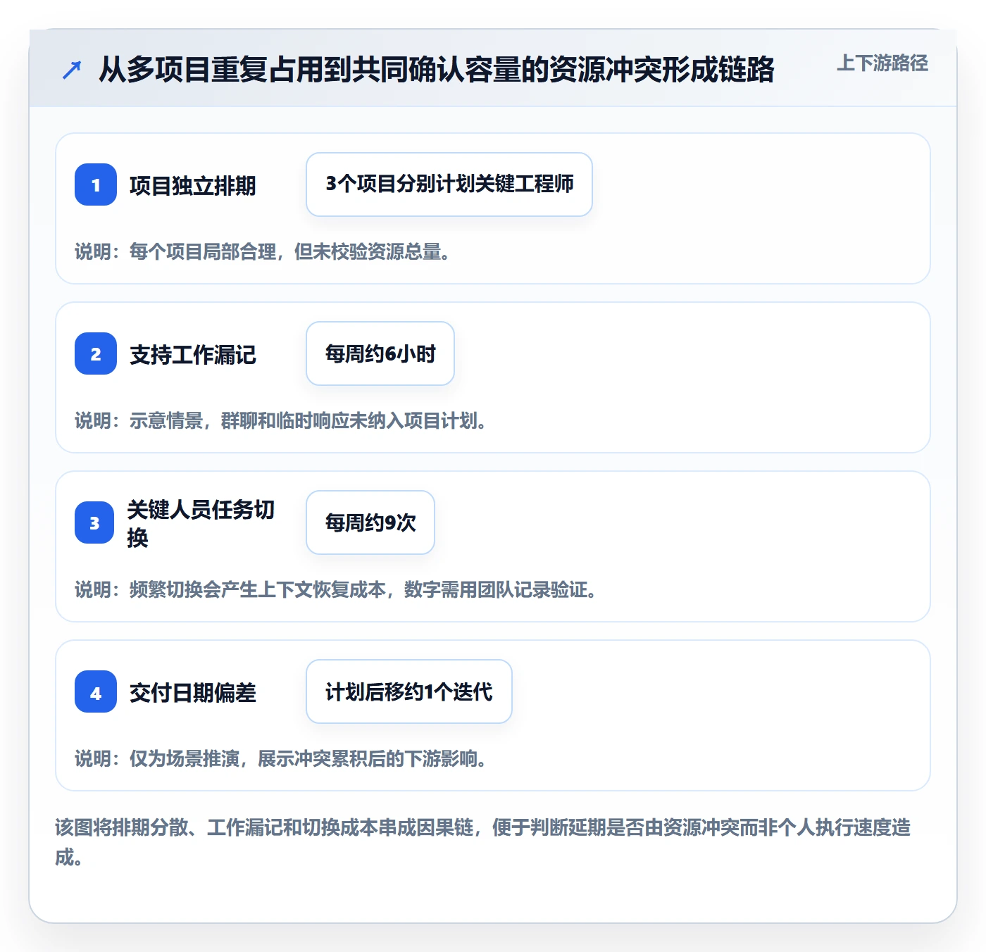 负荷管理指南:项目成员如何做好资源负载,协同管理全流程