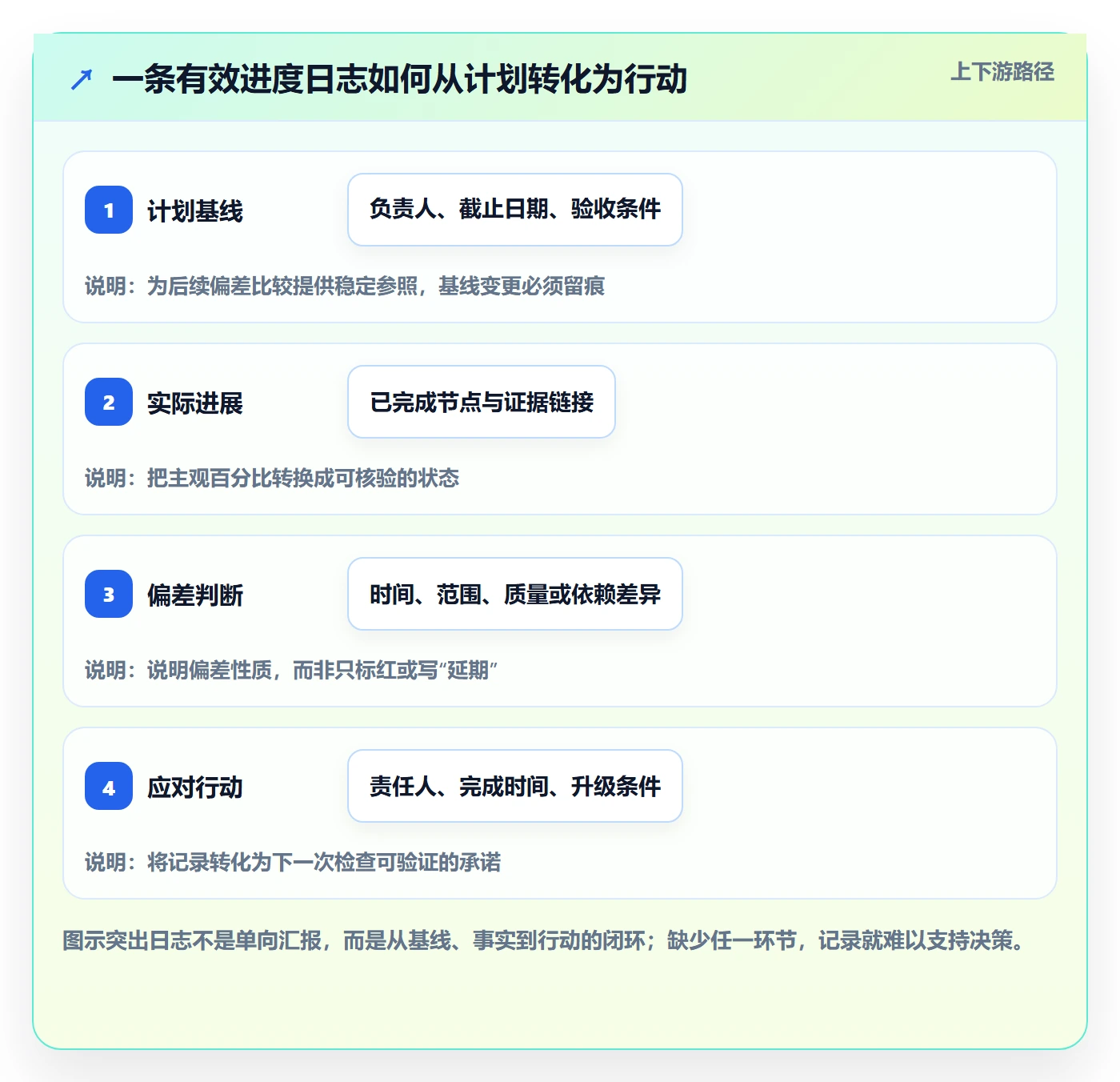 进度日志怎么做？项目负责人入门指南：进度跟踪从0到1
