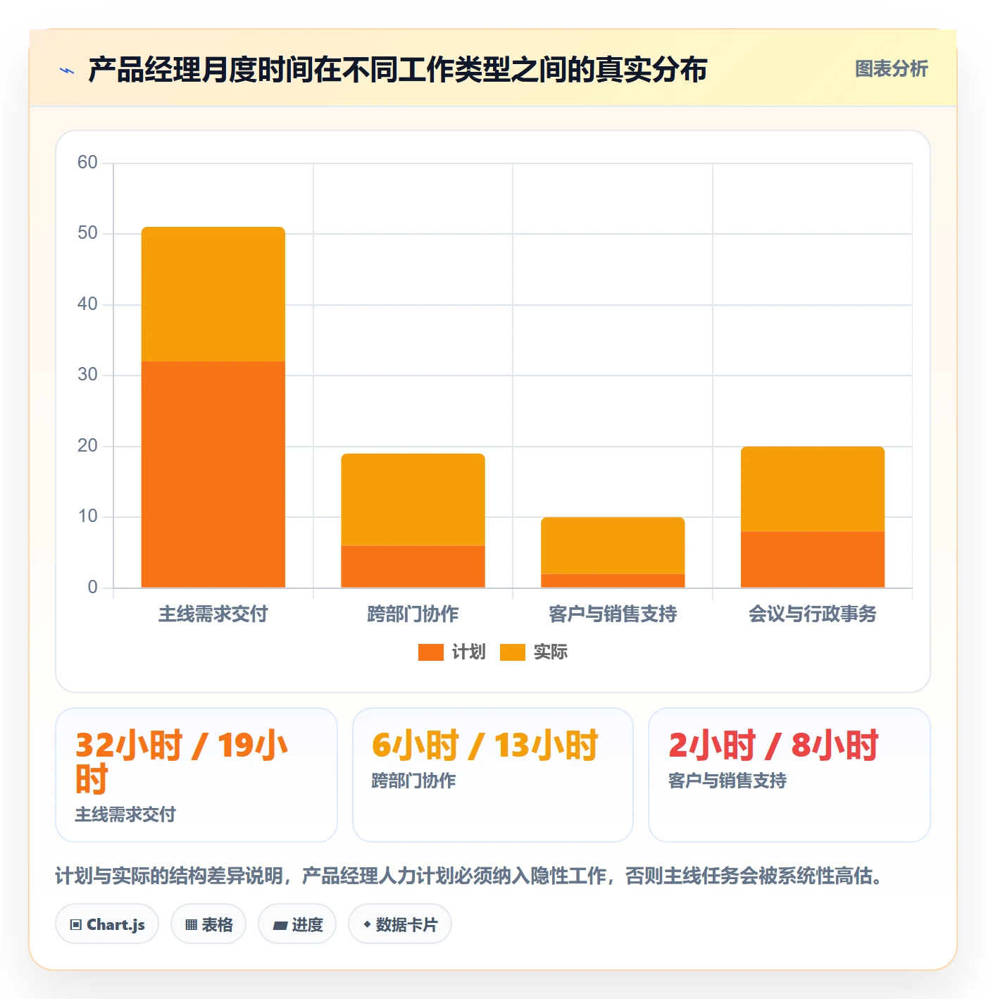 可用工时最佳实践:产品经理人力资源计划落地方案,常见问题