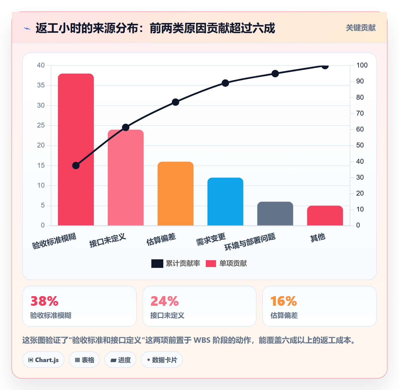 项目范围WBS全流程:项目成员风险控制与一文讲清