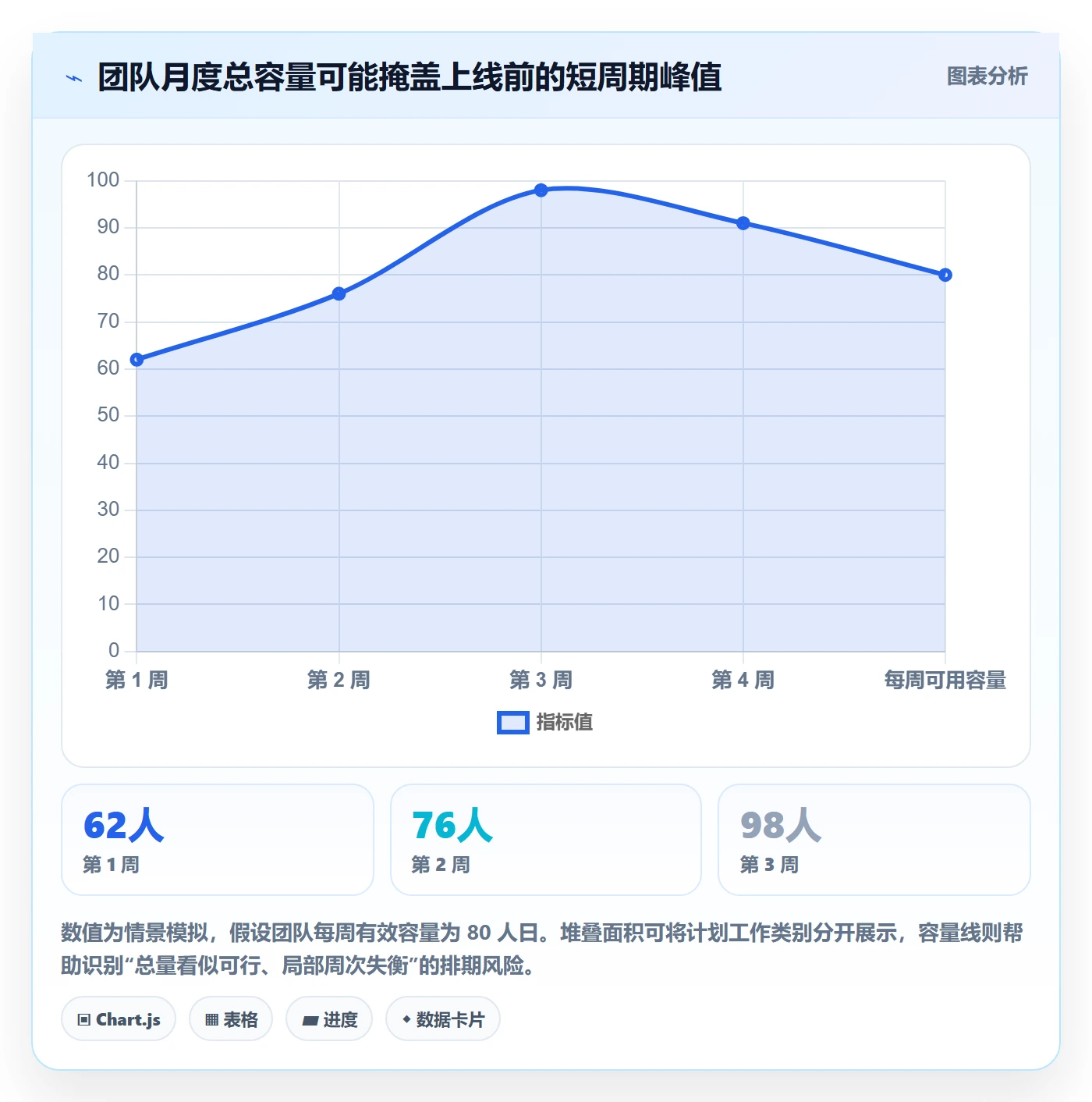 负荷流程与规范:管理层资源负载最佳实践关键指标