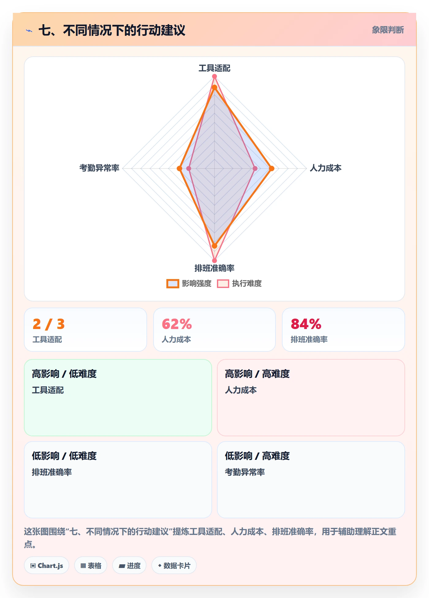 七、不同情况下的行动建议