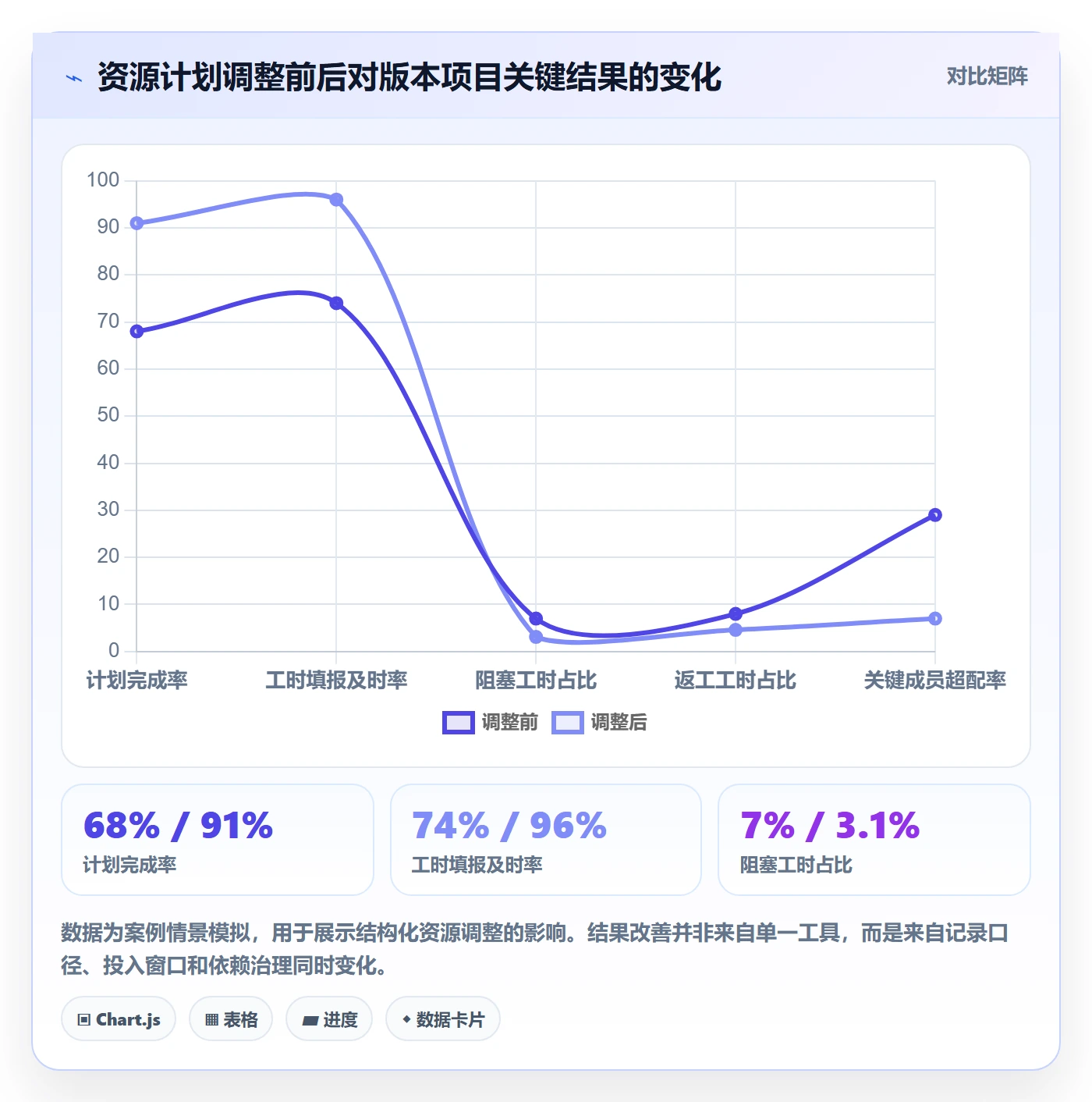 可用工时实操方法:项目成员提升人力资源计划效率的风险控制方法与模板