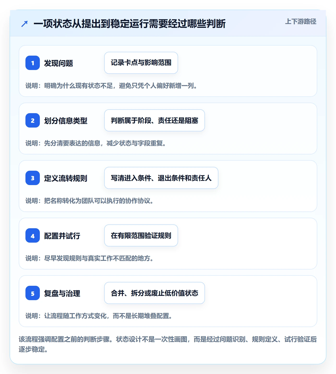 看板自定义状态全流程：研发团队制度设计与一文讲清
