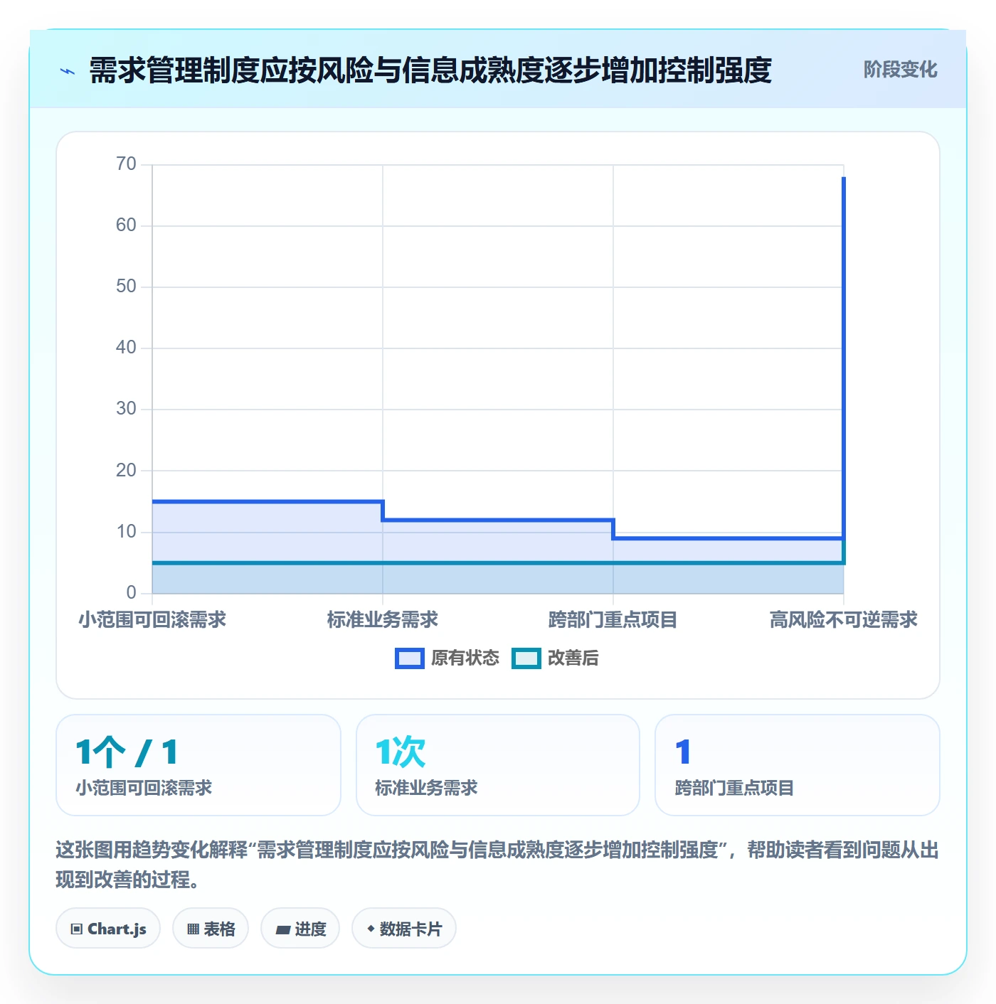 需求拆解最佳实践:管理层需求管理制度设计,常见问题