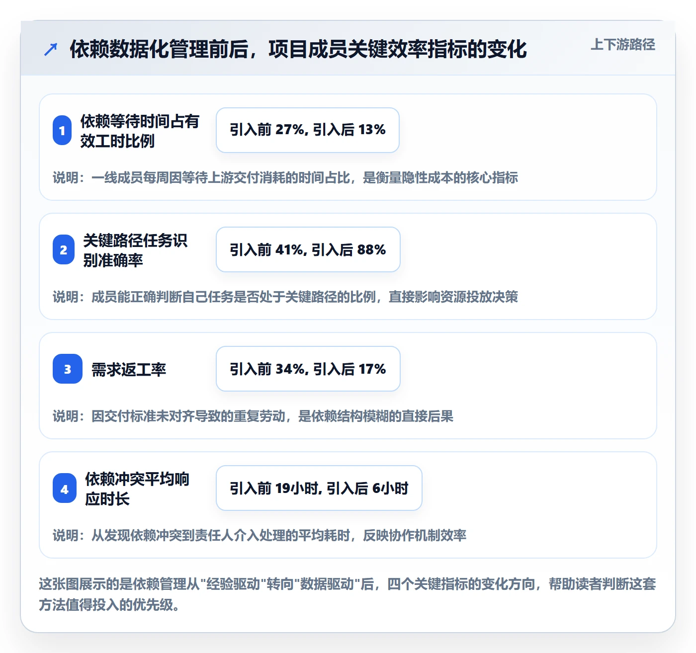 关键路径实操方法：项目成员提升任务依赖效率的数据分析方法与模板