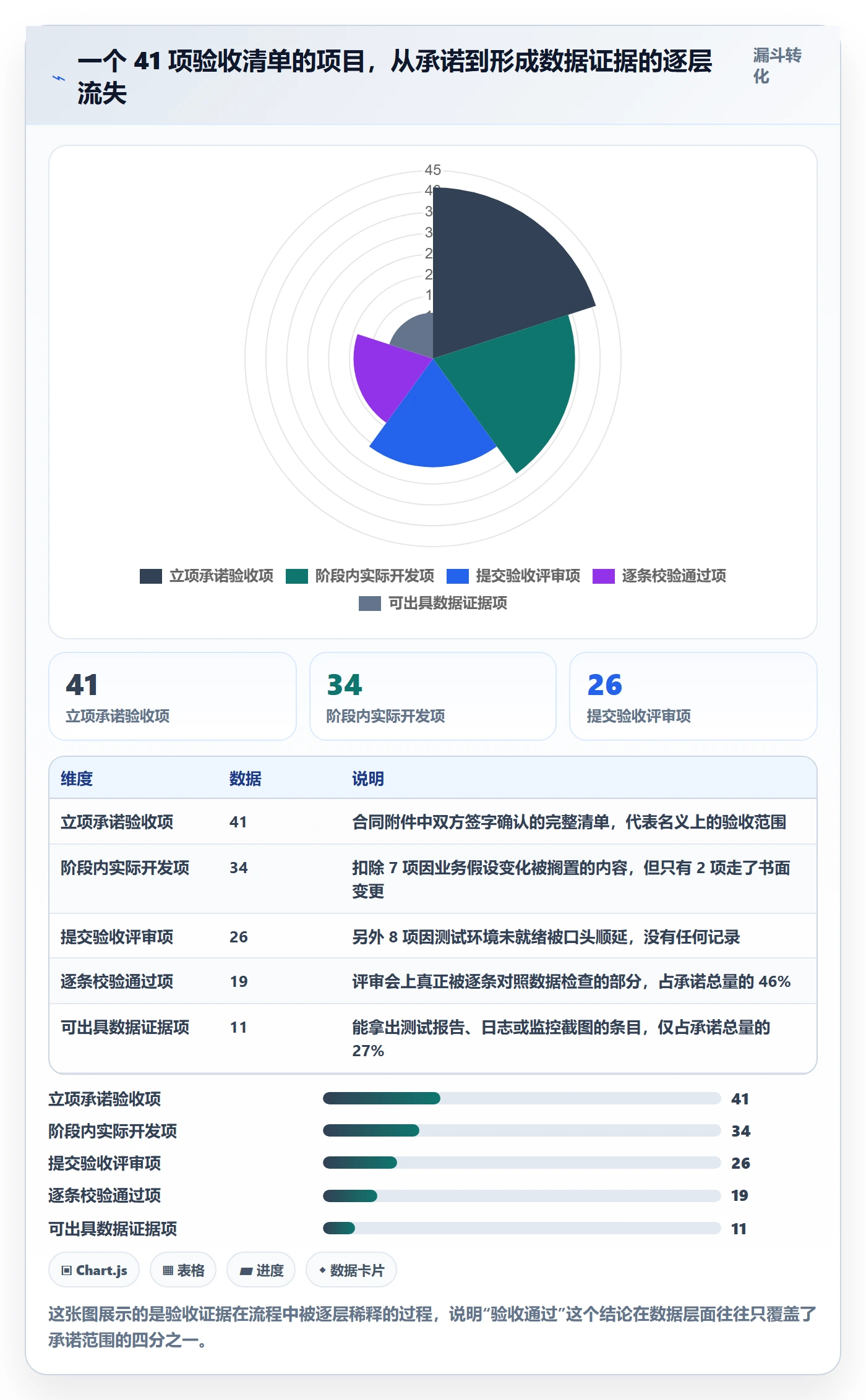 阶段验收怎么做？项目负责人数据分析：项目阶段从0到1