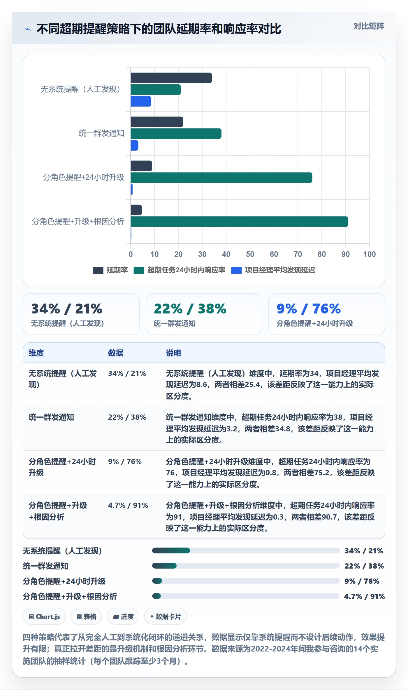 超期提醒怎么做？实施团队风险控制：任务提醒从0到1