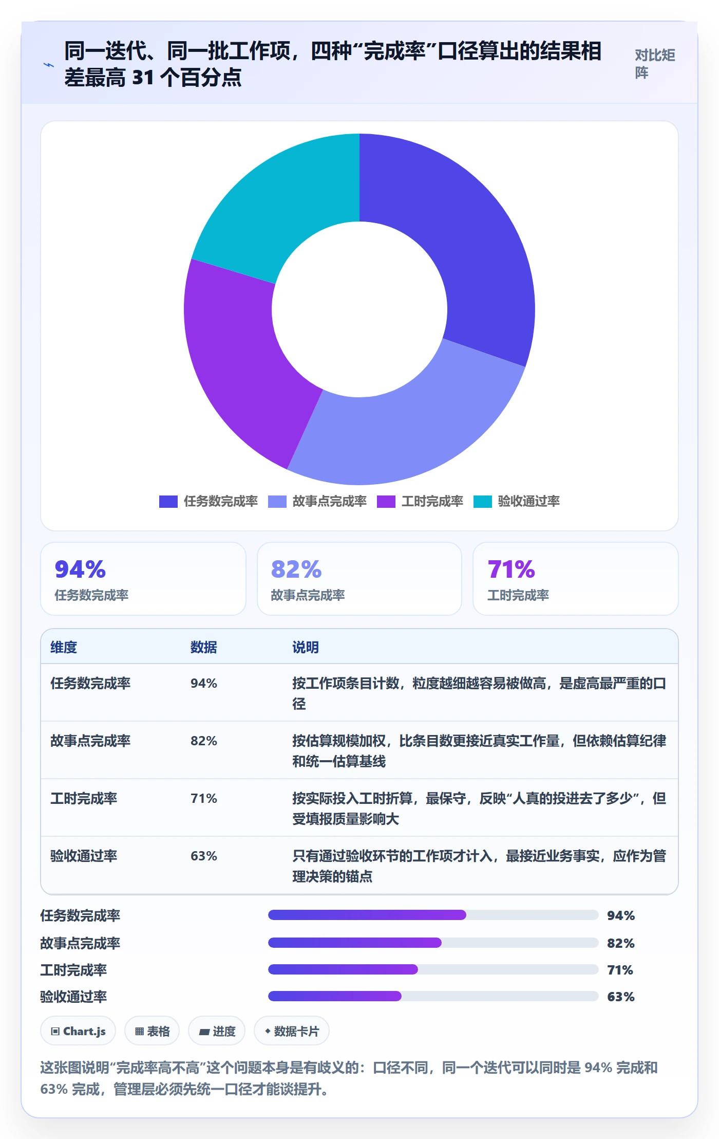 完成率最佳实践：管理层进度管理数据分析，常见问题