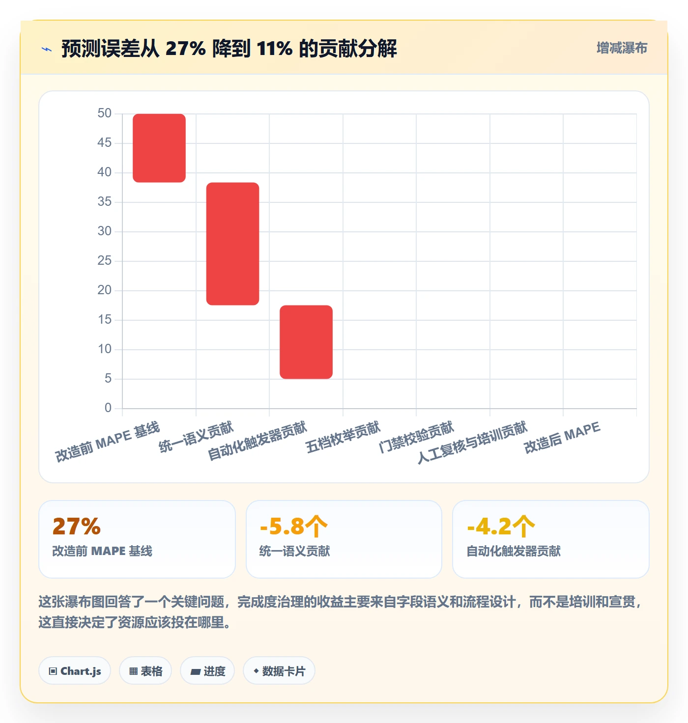 完成度流程与规范：项目经理任务属性流程优化关键指标