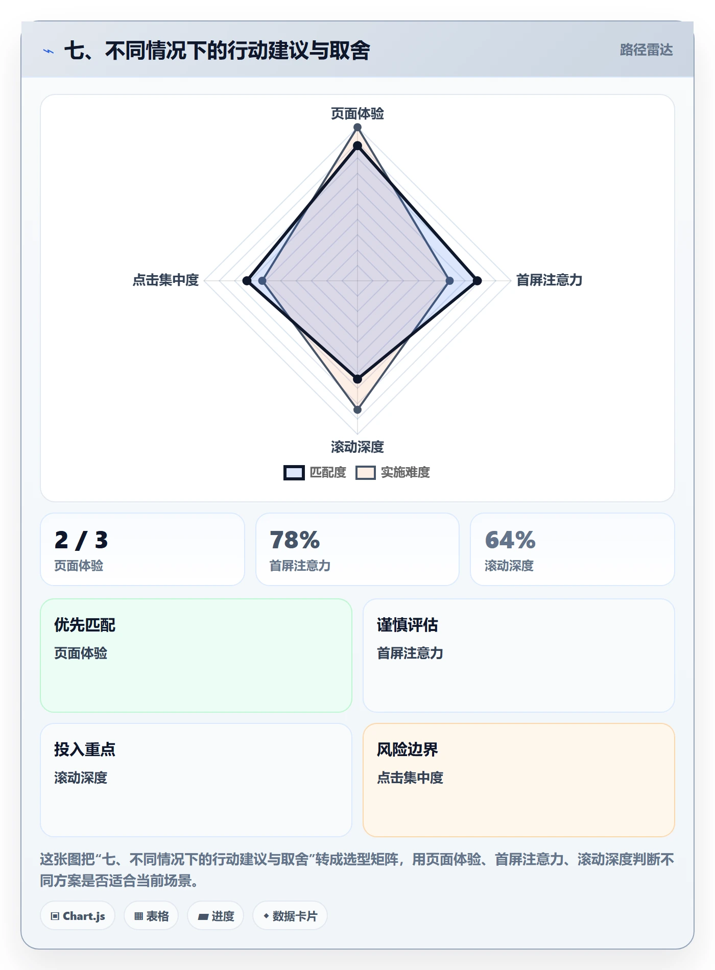七、不同情况下的行动建议与取舍
