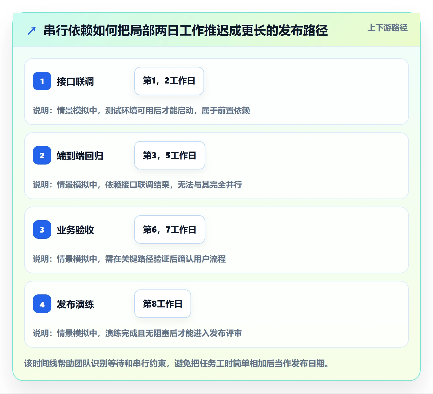 版本管理如何做好版本发布时间?PMO数据分析与操作步骤