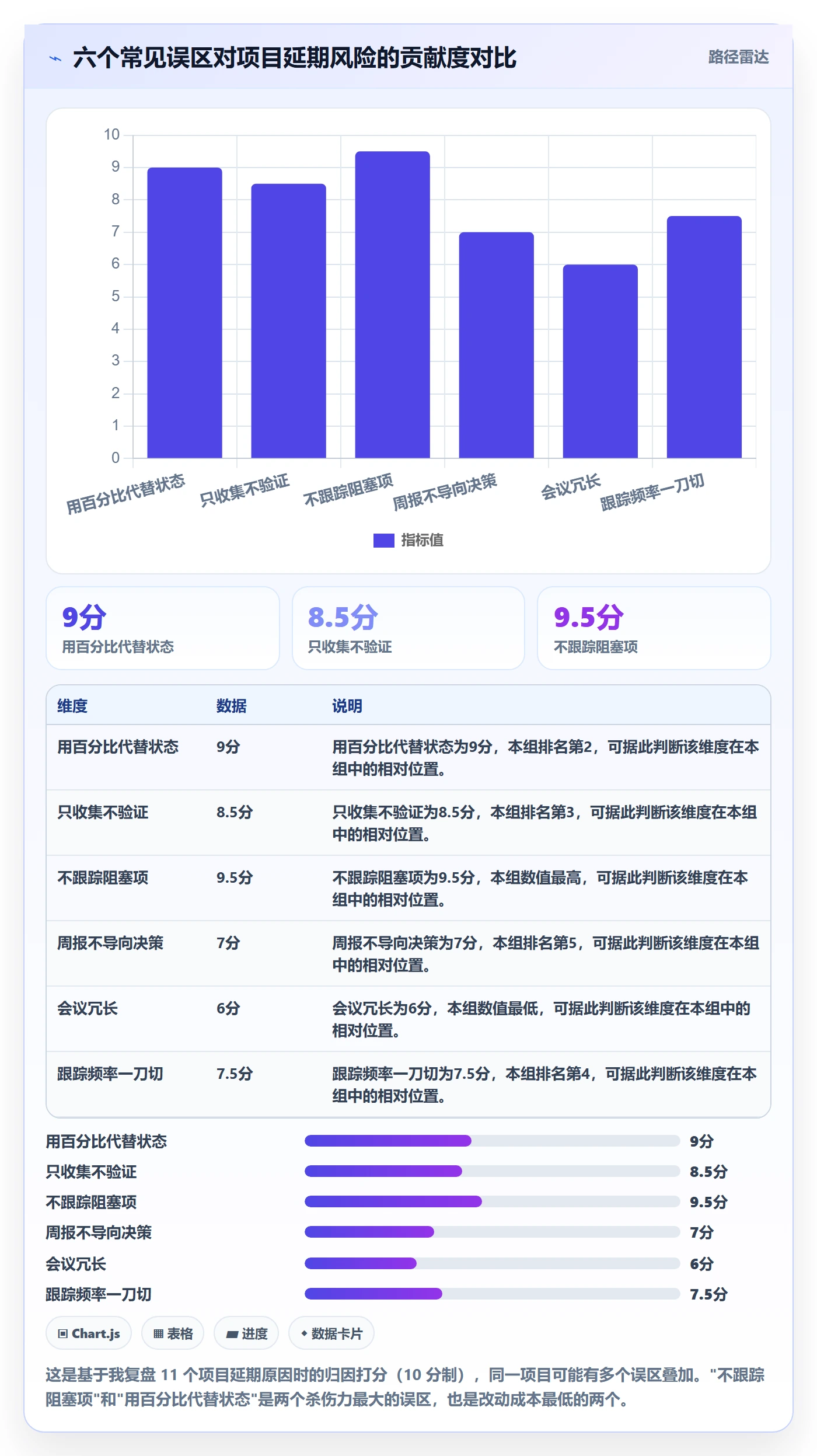 进度跟踪如何做好周进展？项目经理实操方法与操作步骤