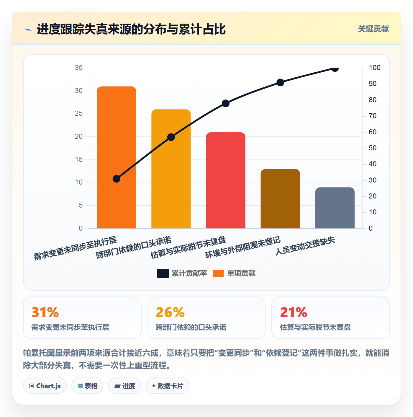 更新记录管理方法大全：项目经理进度跟踪流程优化落地清单