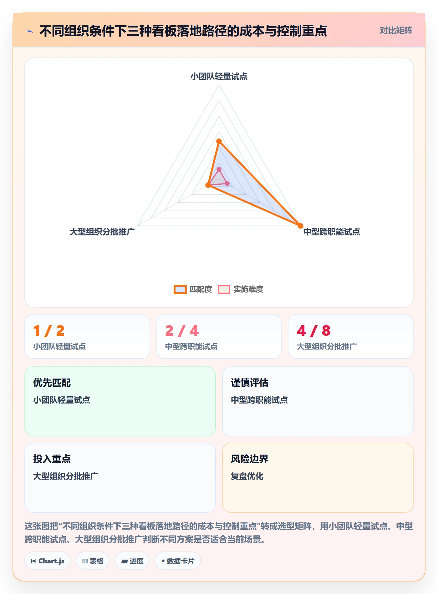 拖拽落地方案:项目成员开展看板的落地方案案例解析
