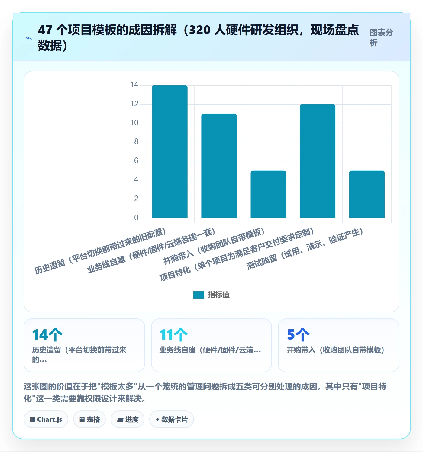 模板权限流程与规范:项目负责人项目模板流程优化关键指标