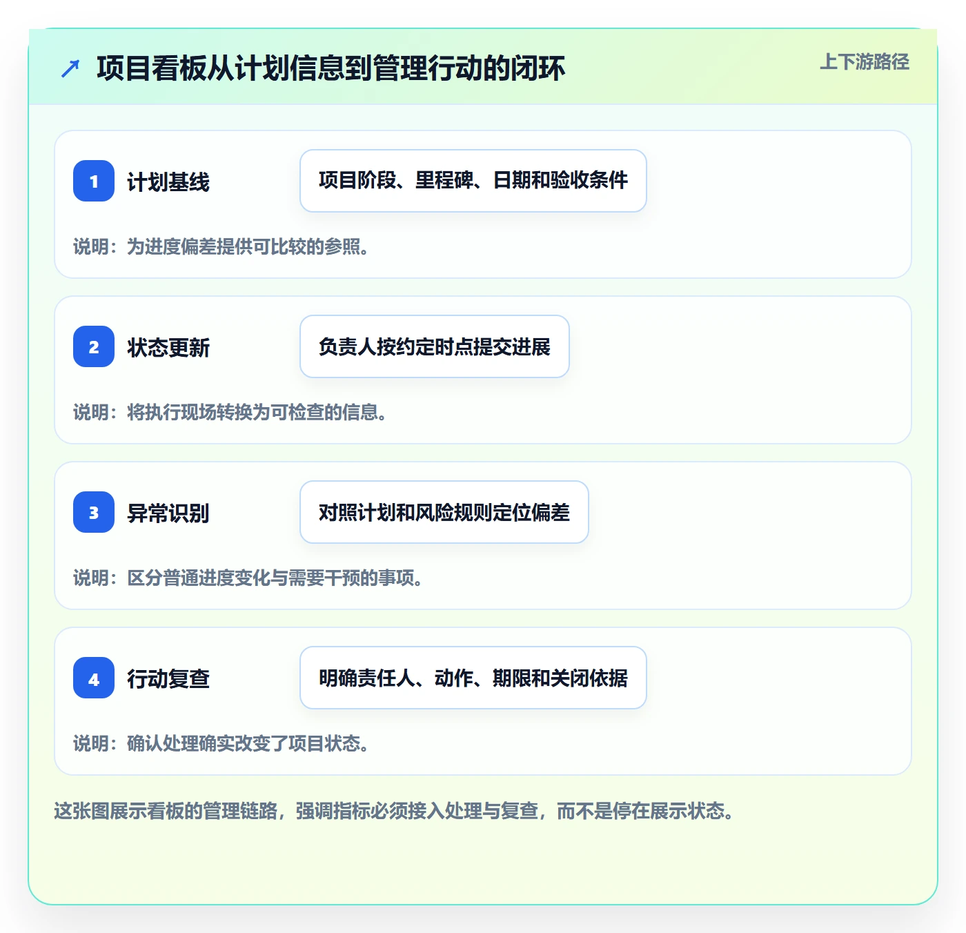 已完成流程与规范：项目负责人看板实操方法关键指标