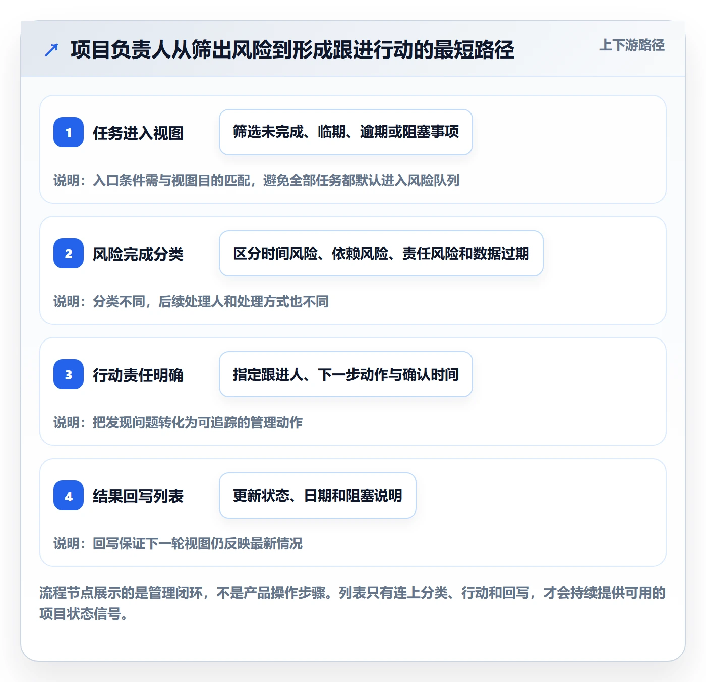 任务列表最佳实践:项目负责人列表视图效率提升,常见问题