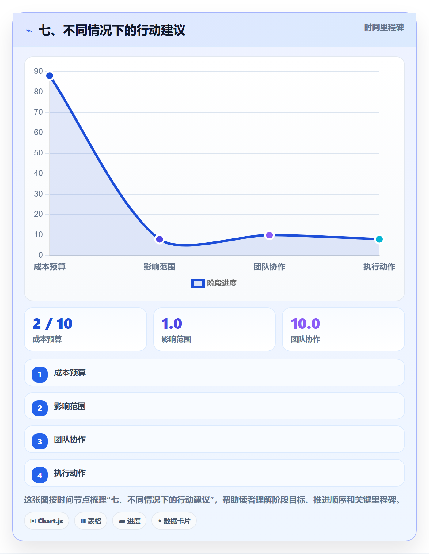 七、不同情况下的行动建议