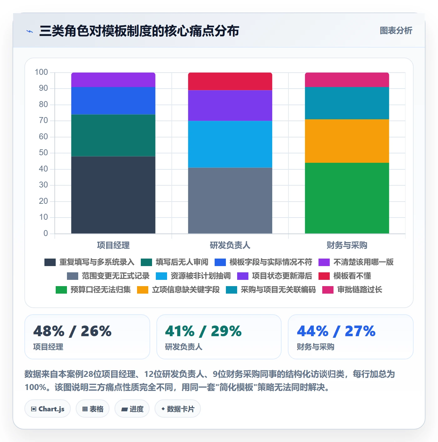标准项目落地方案:PMO开展项目模板的制度设计案例解析