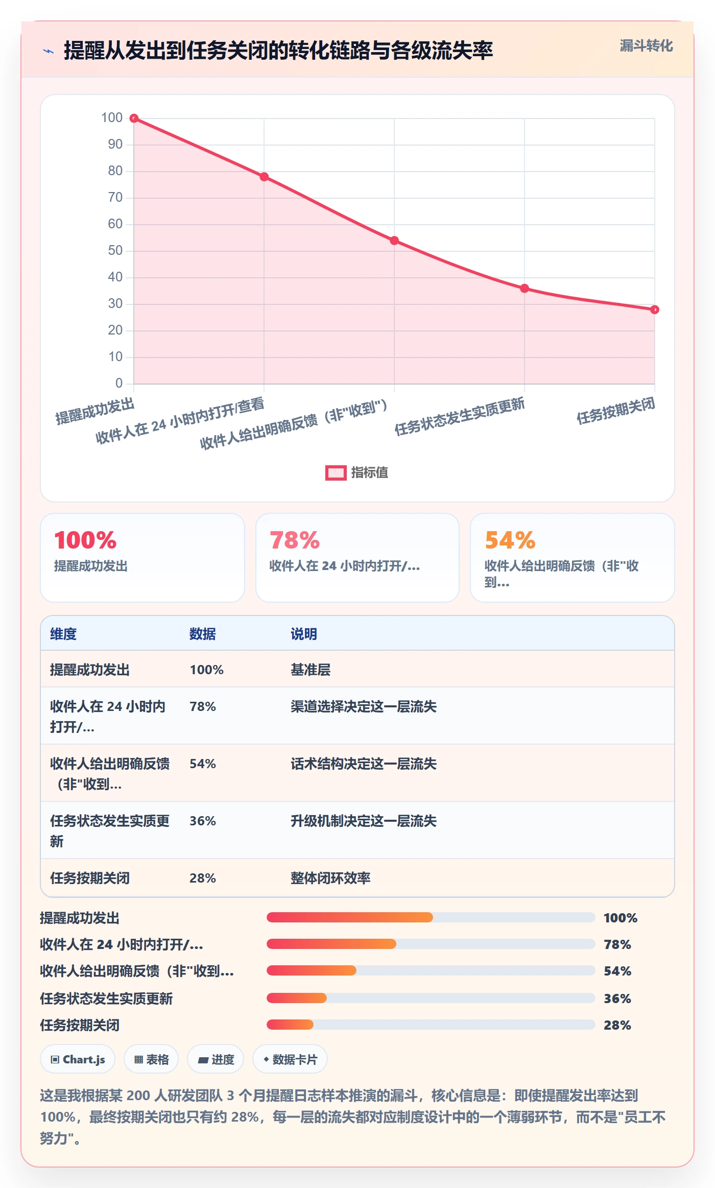 提前提醒实操方法:管理层提升任务提醒效率的制度设计方法与模板