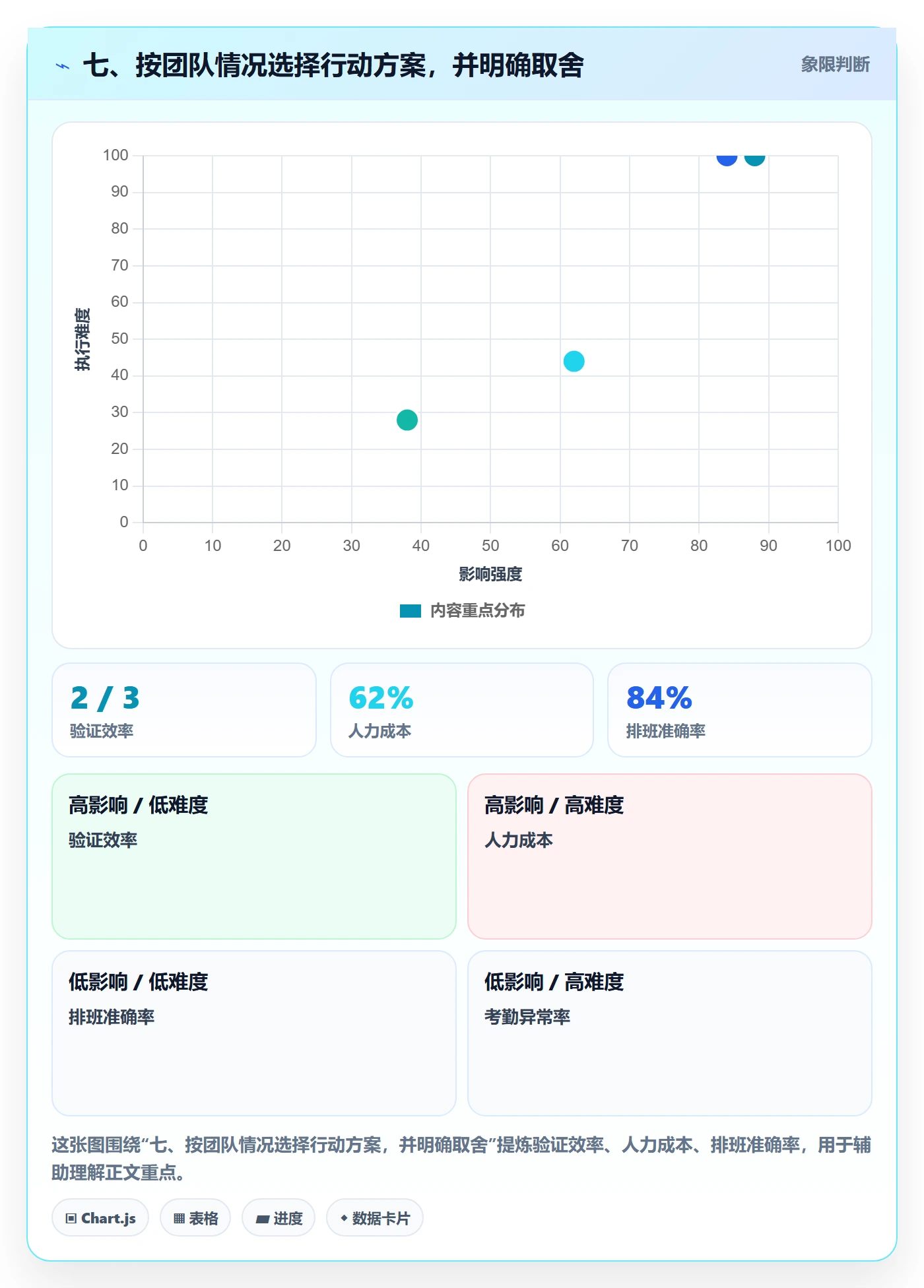 七、按团队情况选择行动方案,并明确取舍