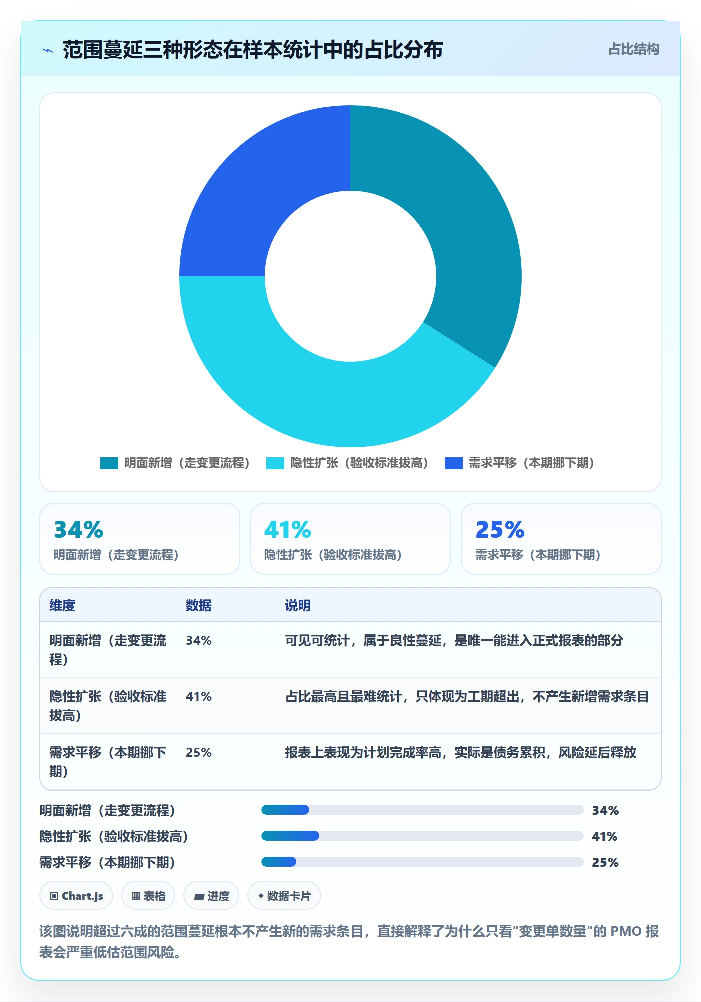 项目范围范围全流程:PMO数据分析与一文讲清