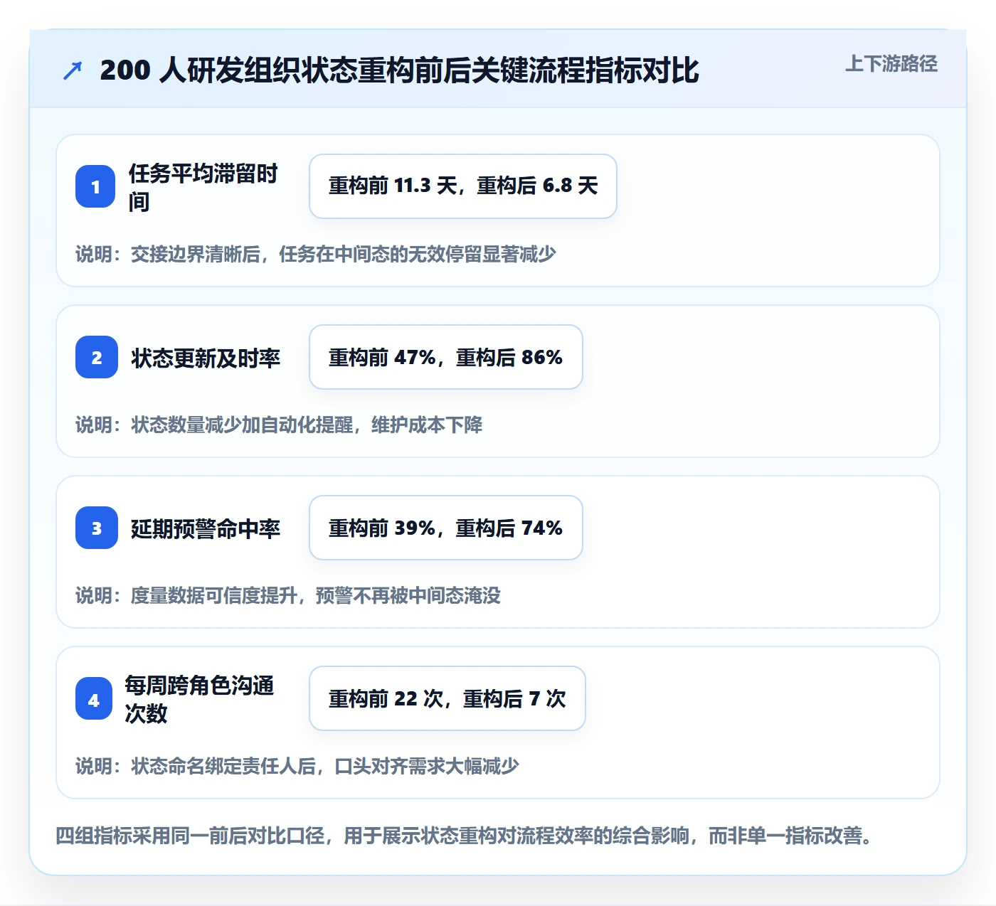 状态怎么做?项目经理流程优化:任务属性从0到1